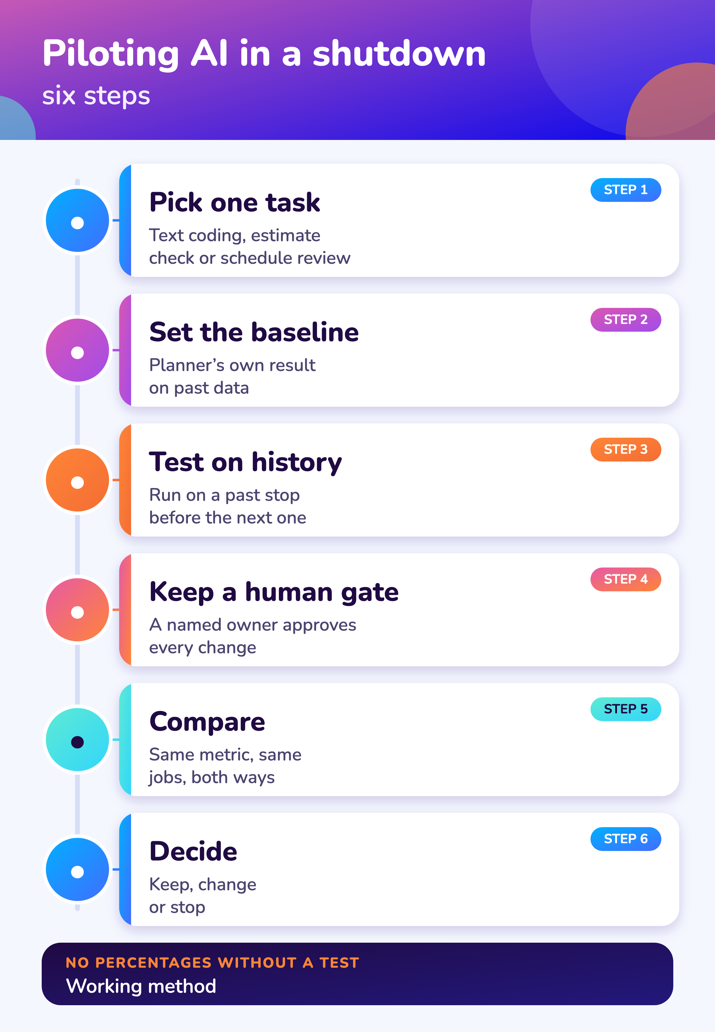 Six steps from one task to a keep-or-stop decision.