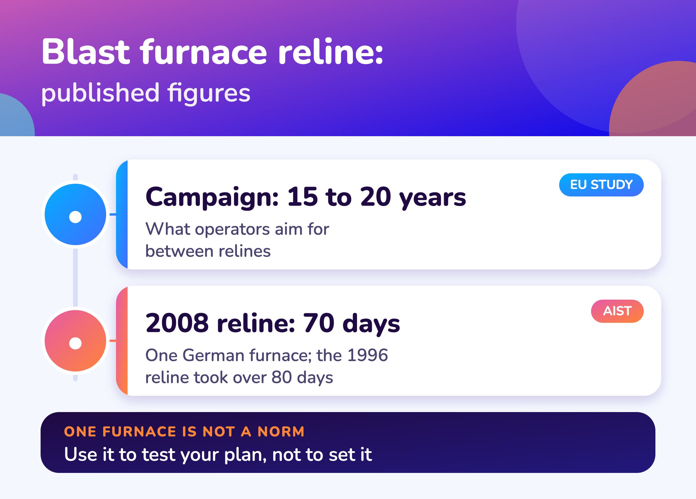 Published blast furnace figures: 15 to 20 year campaigns and a 2008 reline of 70 days against over 80 days in 1996.