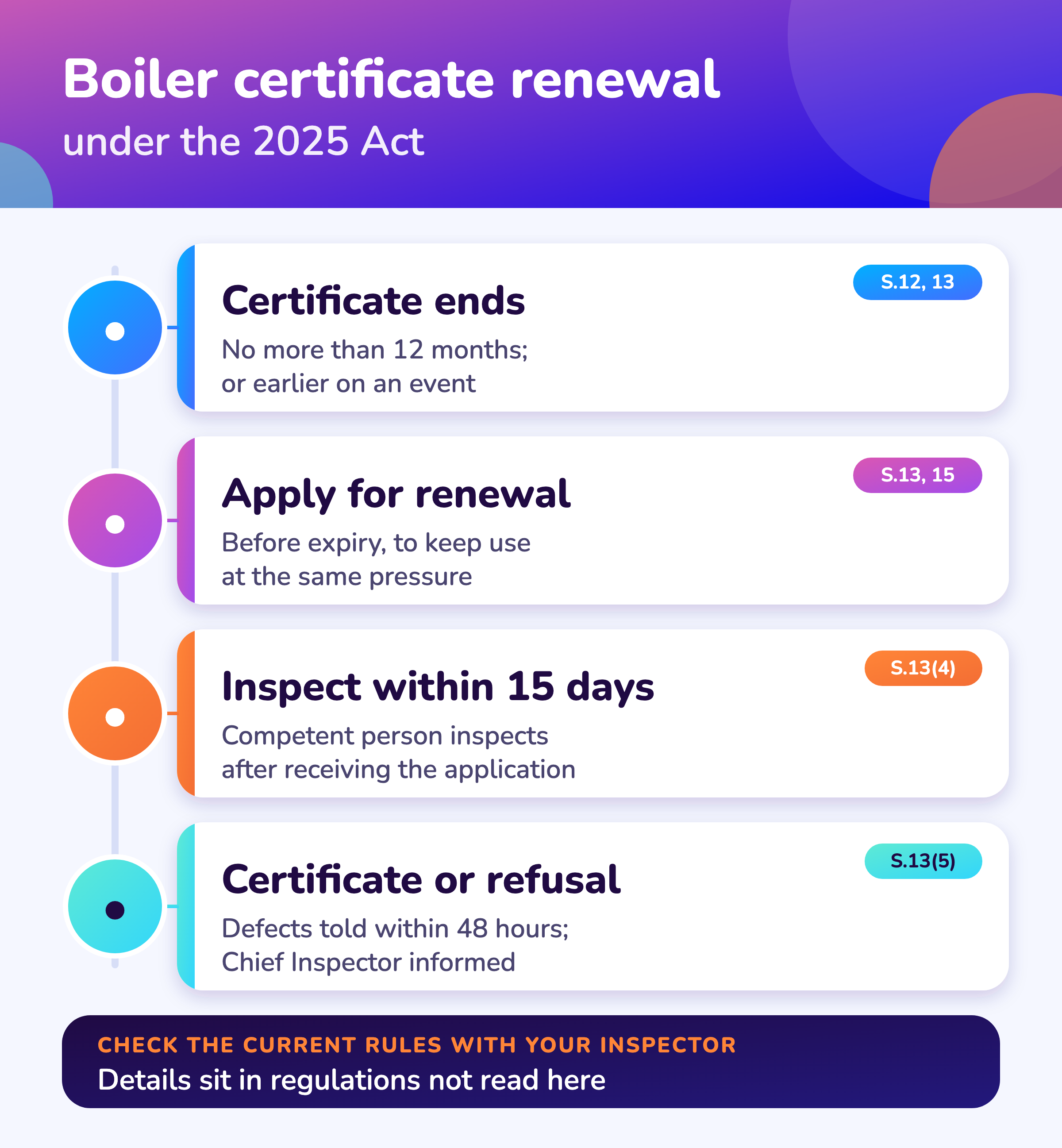 How a boiler certificate ends and is renewed under the Boilers Act, 2025: expiry, application, inspection within fifteen days, certificate.