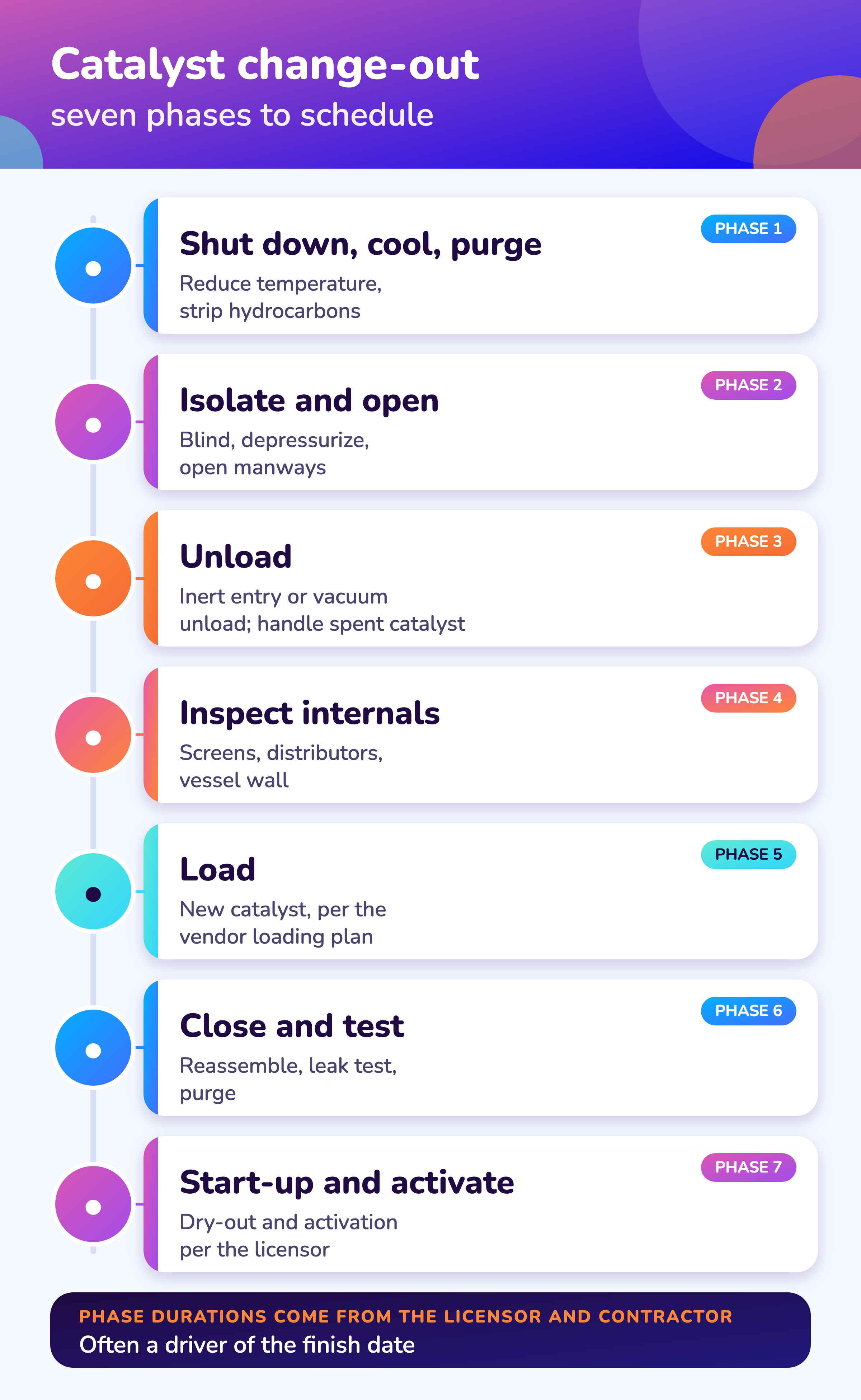 Seven phases to schedule.