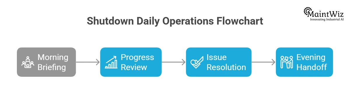 Daily shutdown operations flow: morning briefing, progress review, issue resolution and evening handoff