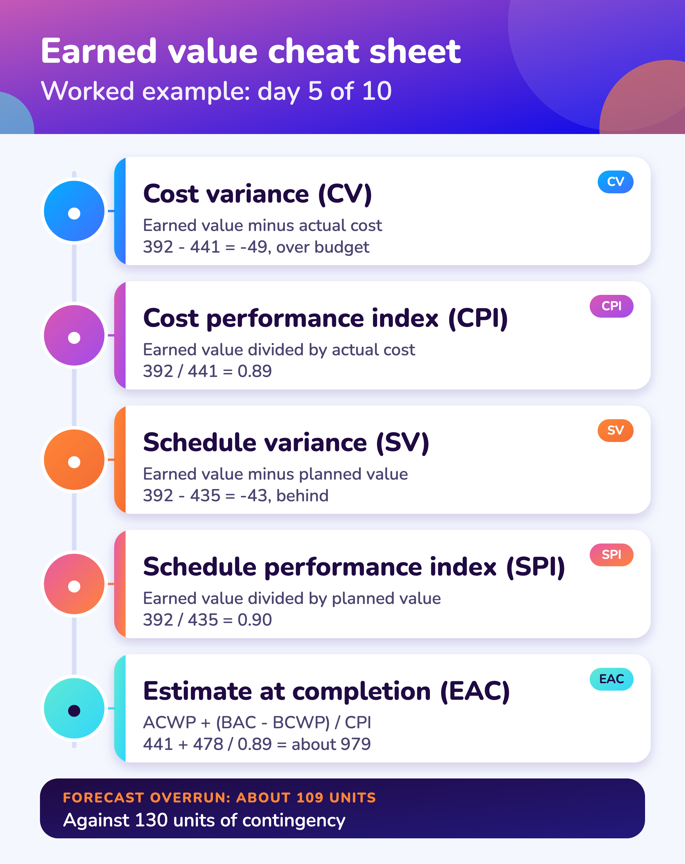 Earned value cheat sheet with a worked example: cost variance, CPI, schedule variance, SPI and estimate at completion.