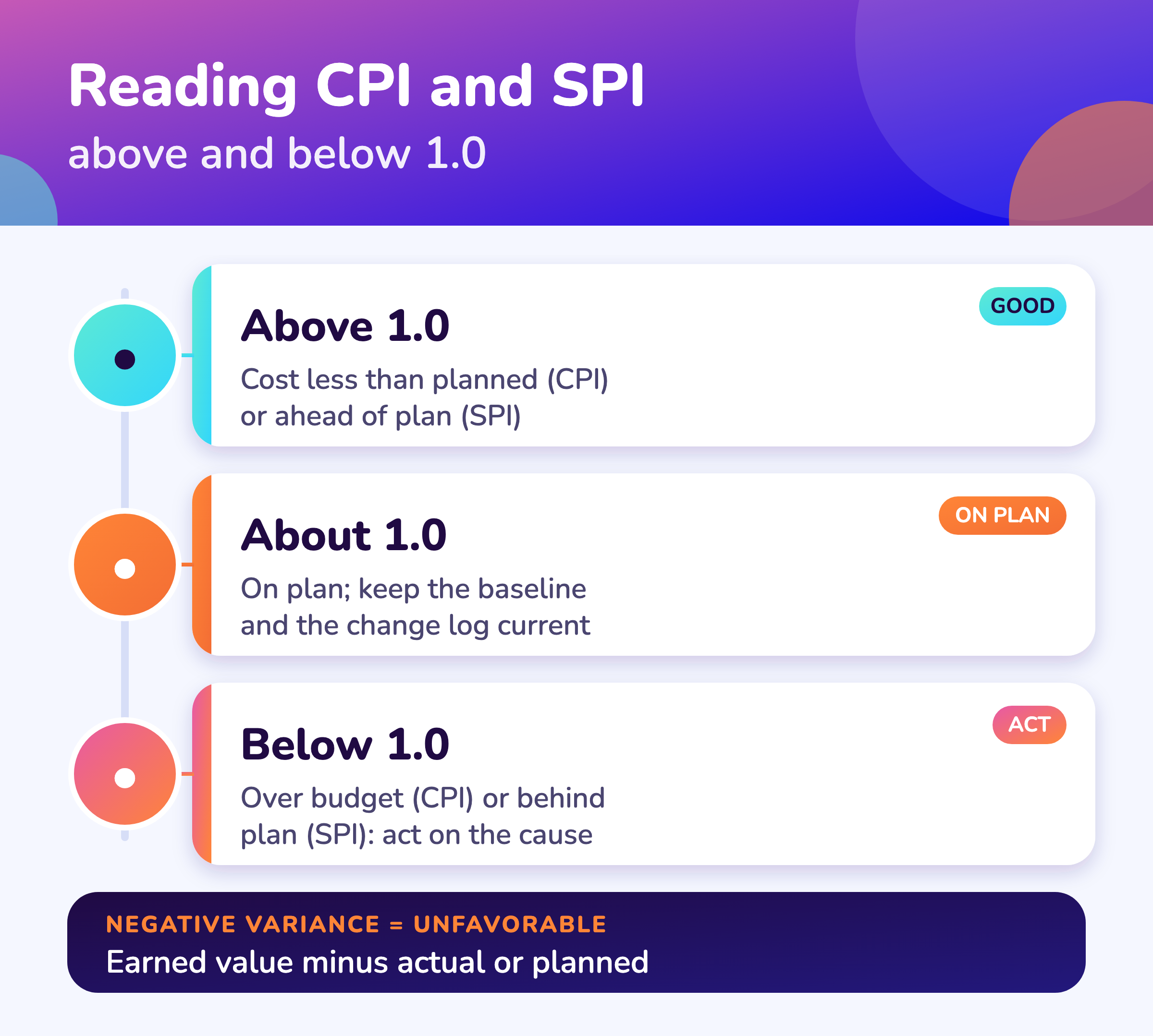 How to read cost and schedule performance indexes above and below 1.0.