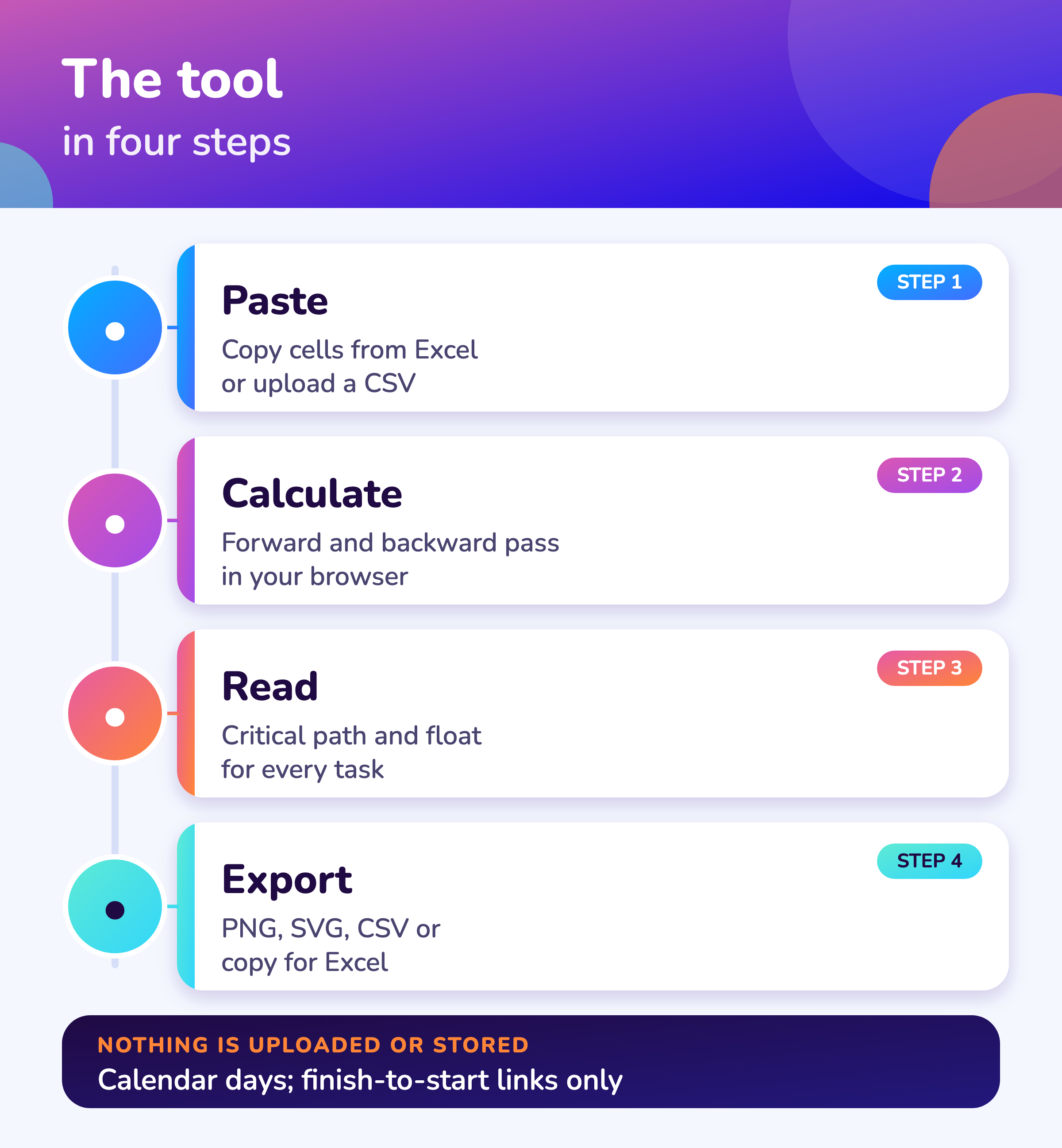 Paste, calculate, read the critical path and export: the four steps of the Excel to Gantt tool.