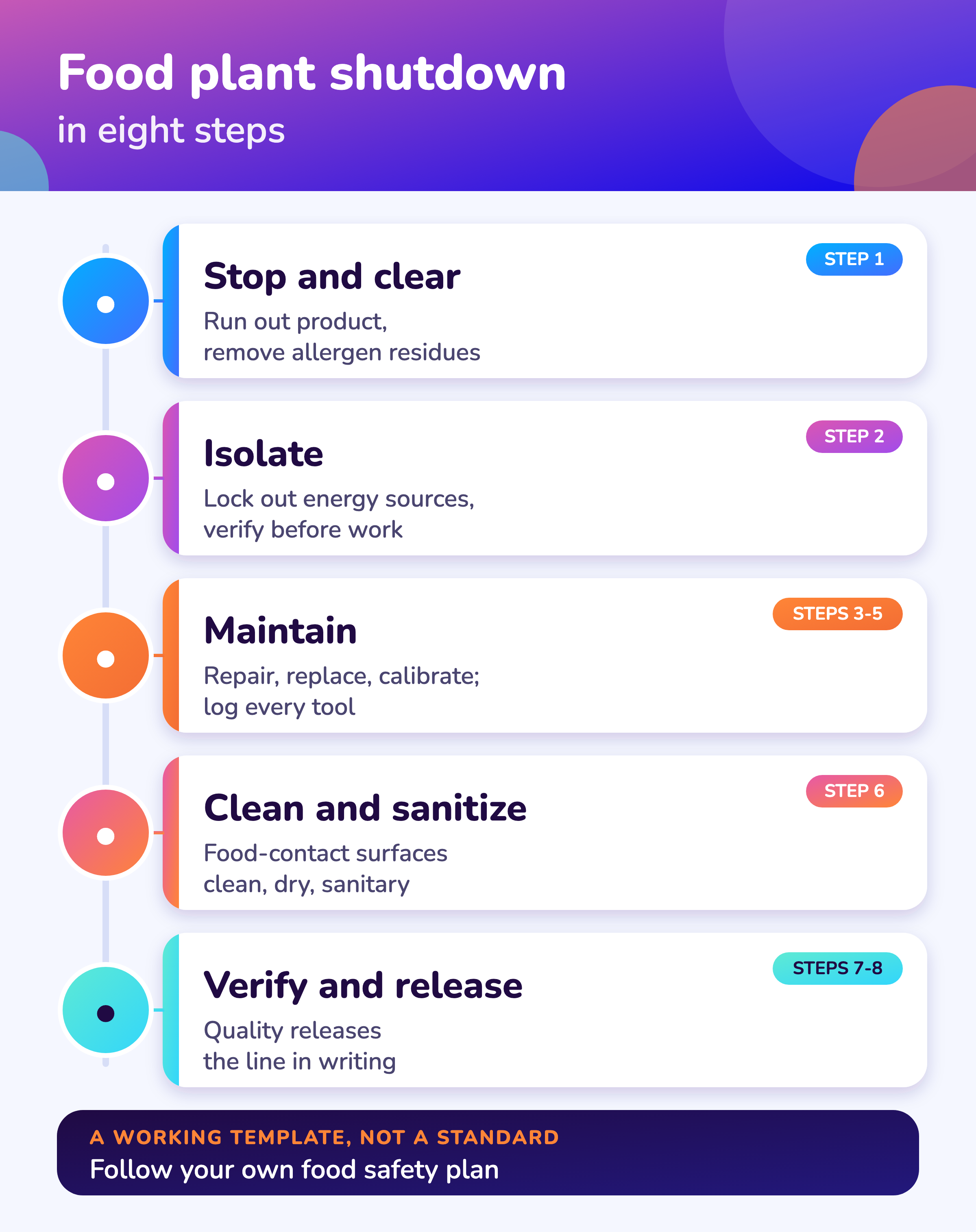 Eight-step maintenance and sanitation sequence for a food or beverage line, from stop and clear to release and review.