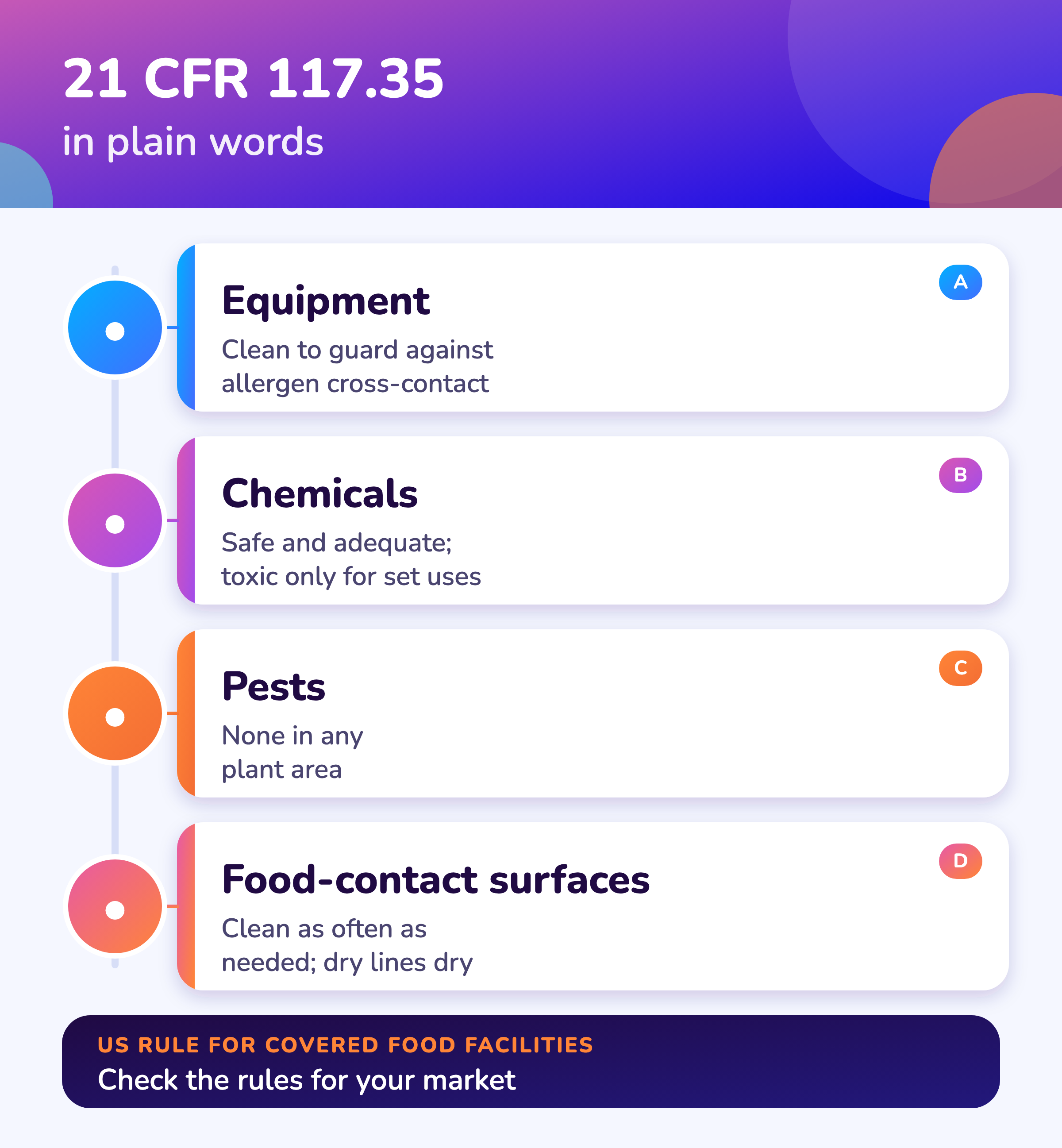 What 21 CFR 117.35 says about equipment cleaning, food-contact surfaces and dry lines.