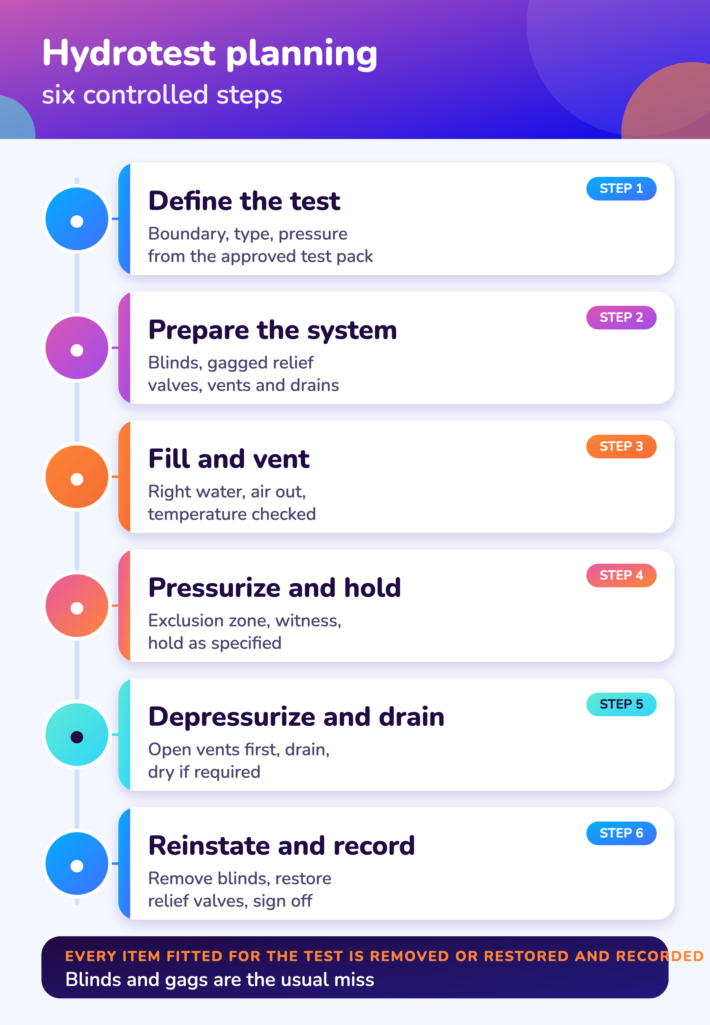 Six controlled steps.