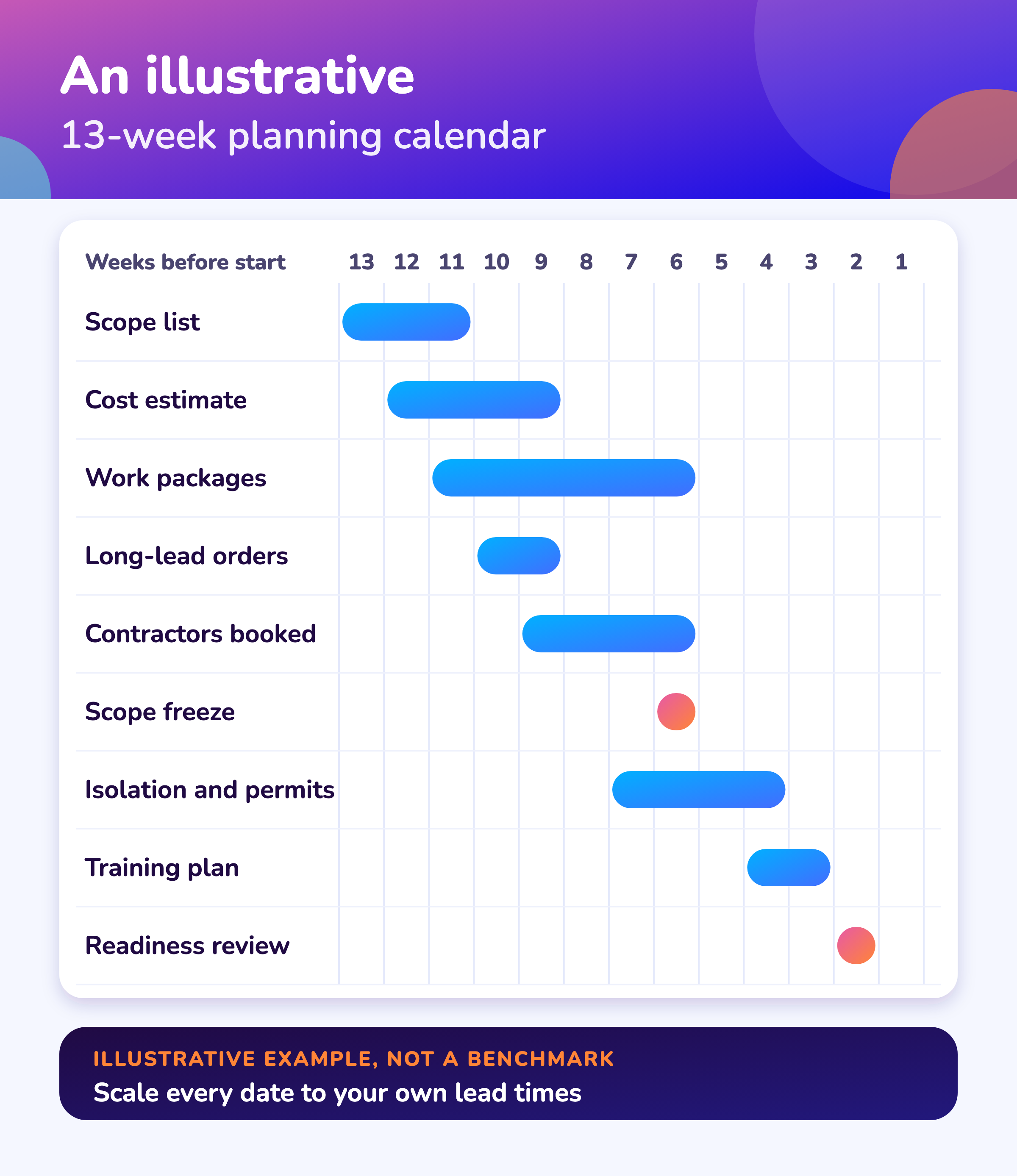 Illustrative 13-week shutdown planning calendar: scope, cost, work packages, orders, contractors, freeze, readiness review.
