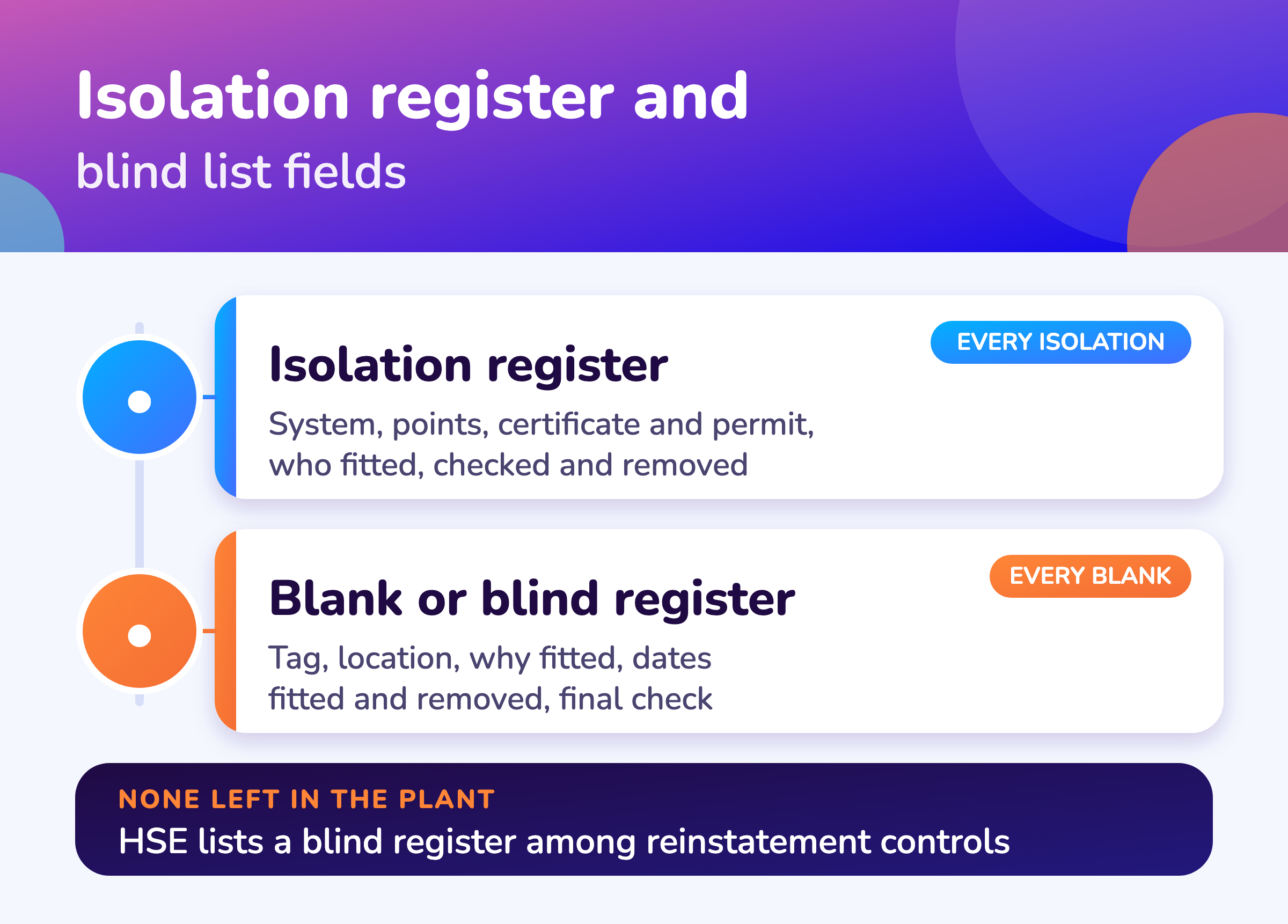 Fields to keep in an isolation register and in a blank or blind register.