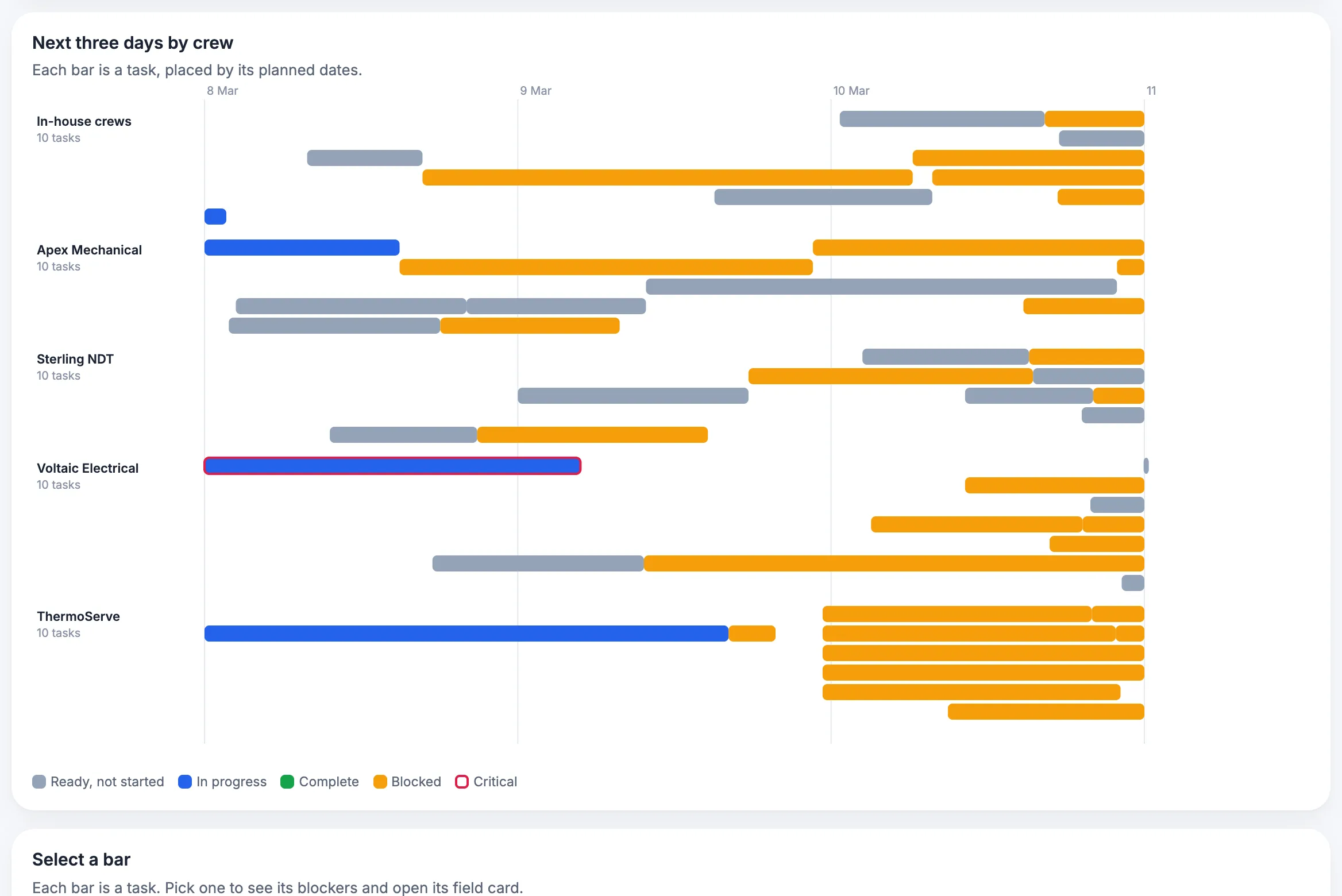 MaintWiz: next three days by crew with the busiest zones