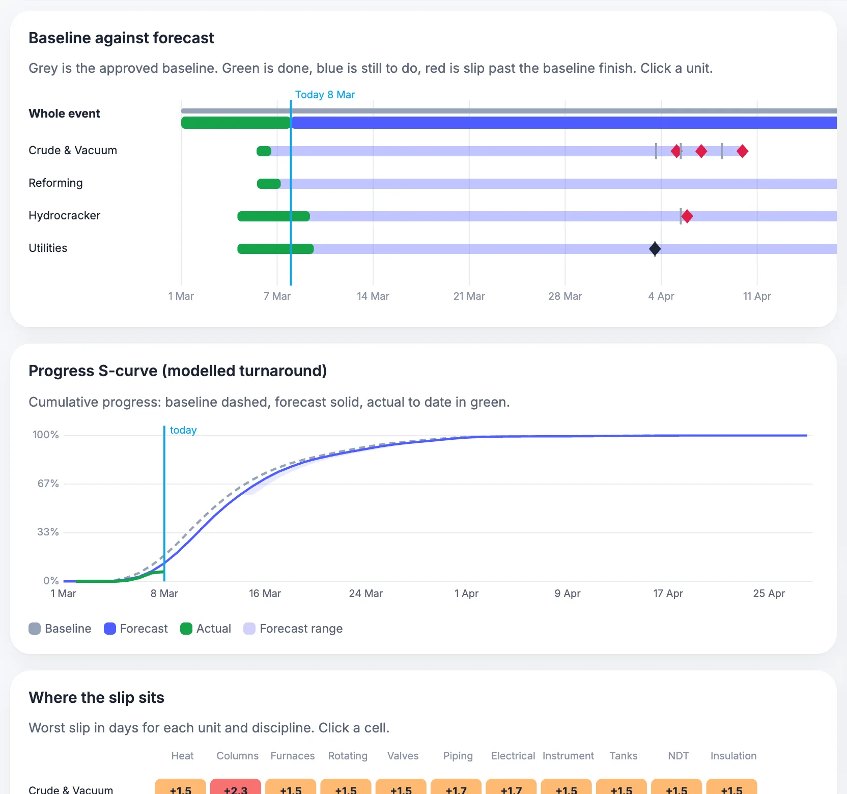MaintWiz: baseline against forecast with where the slip sits
