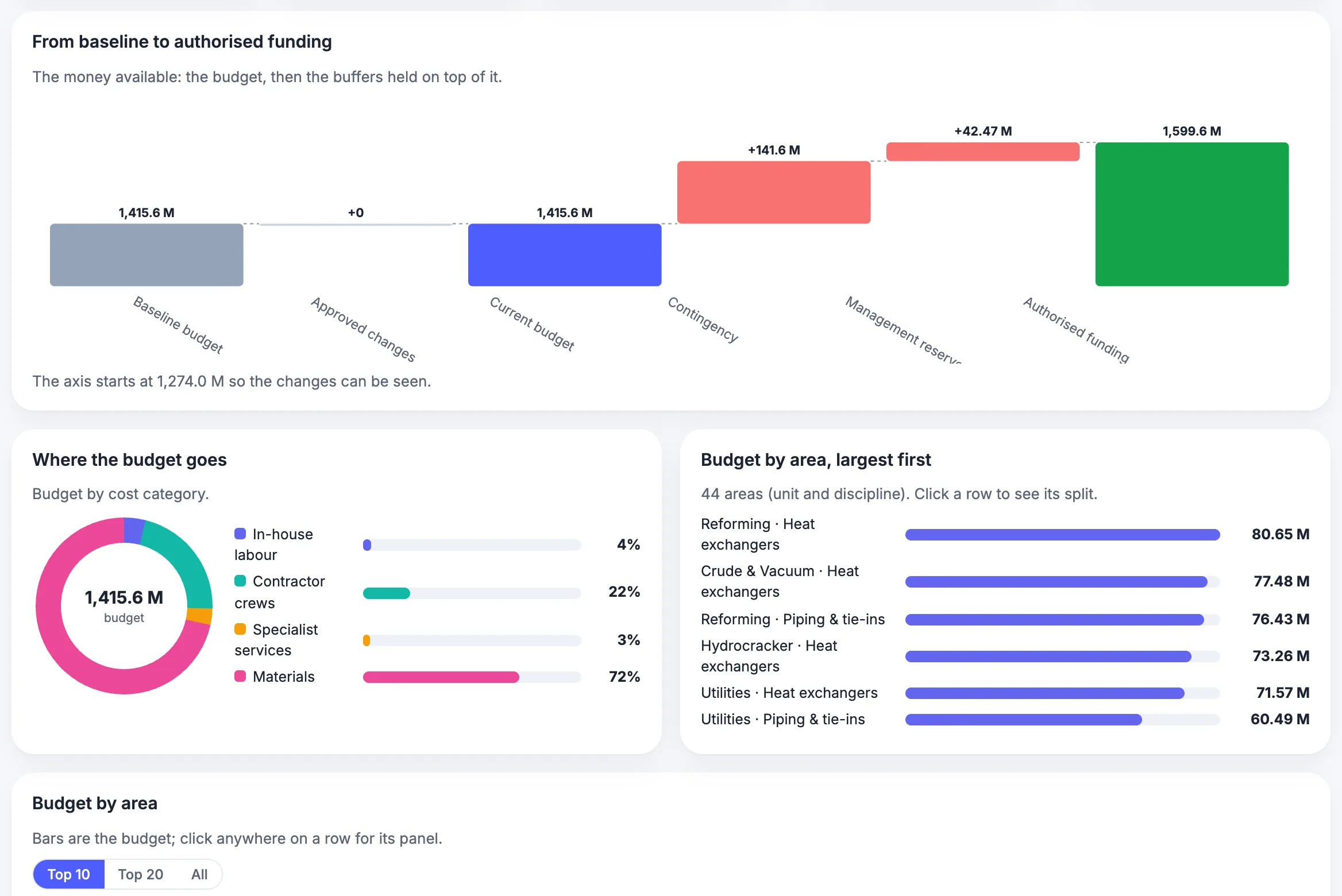 MaintWiz: budget from baseline to authorised funding and budget by area