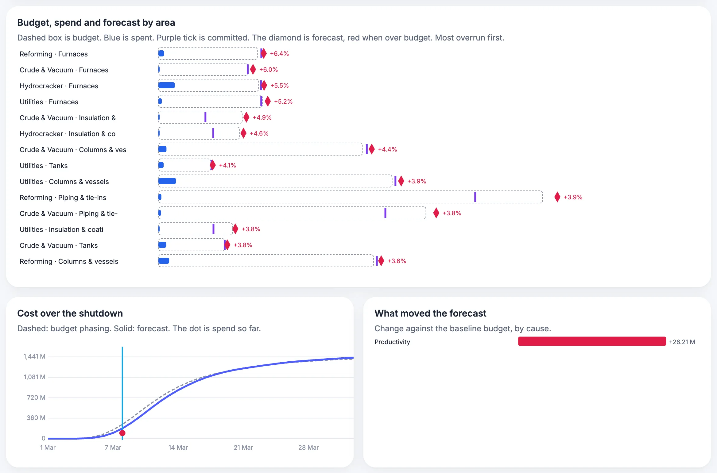 MaintWiz: budget, spend and forecast by area and what moved the forecast