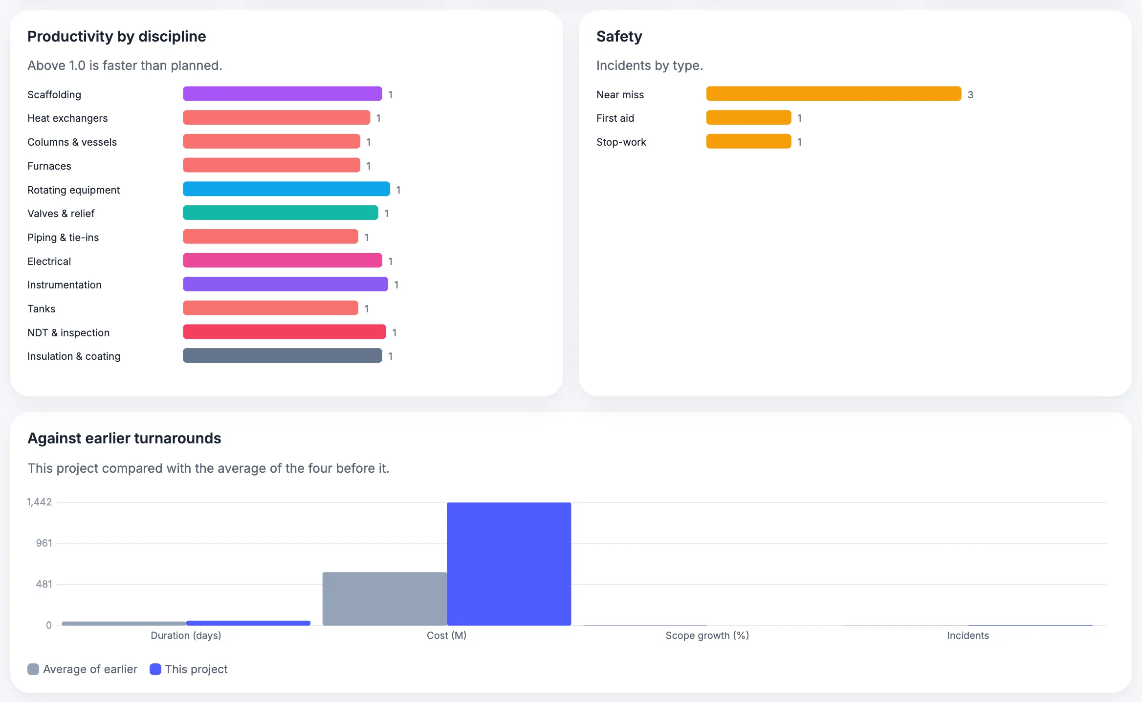MaintWiz: close-out analytics on productivity, safety and comparison with earlier turnarounds