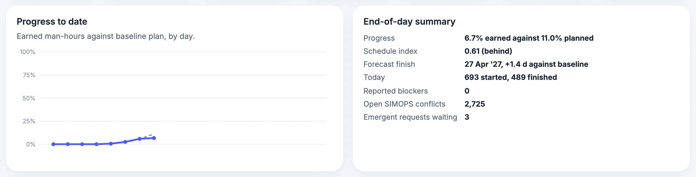 MaintWiz: command centre with progress to date, end-of-day summary and reported blockers