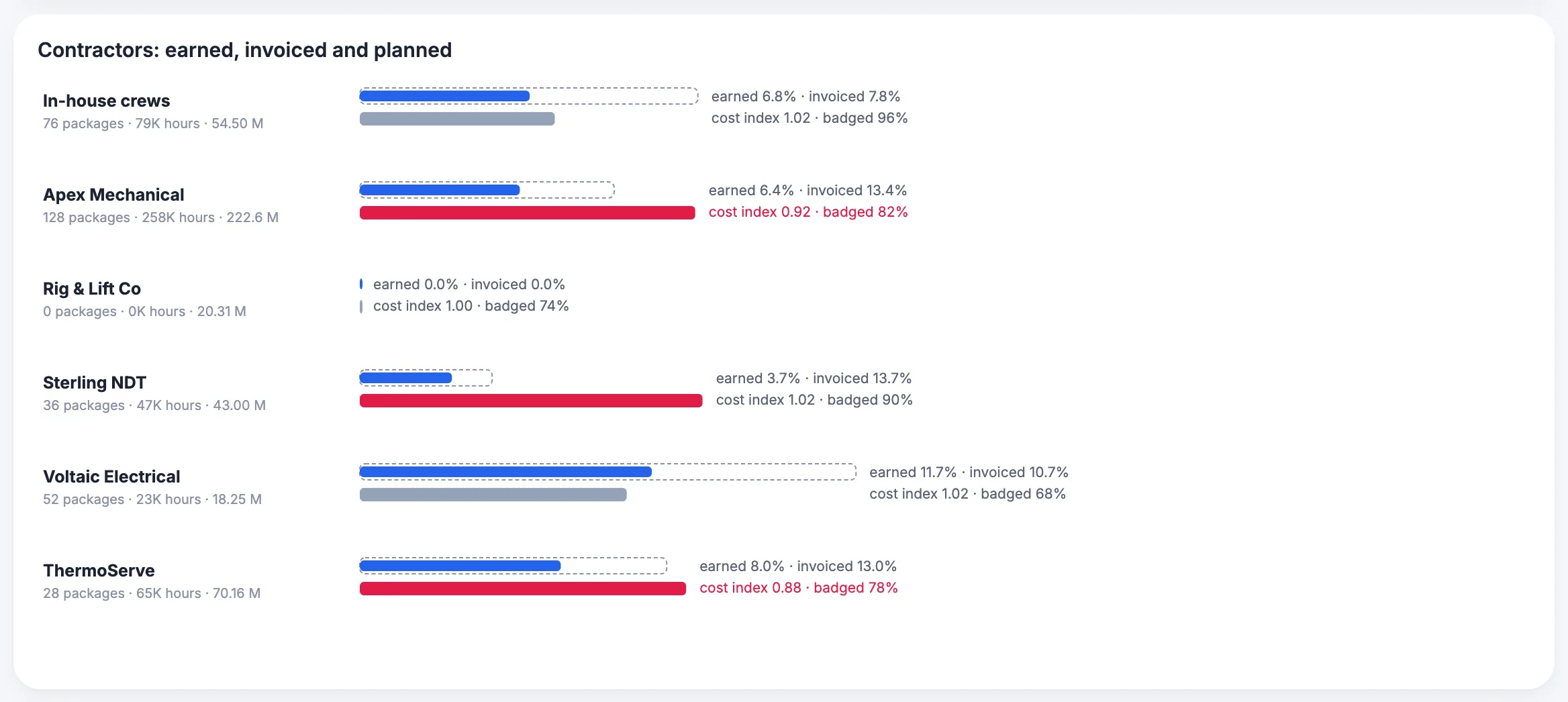 MaintWiz: contractor earned value, invoiced and planned amounts