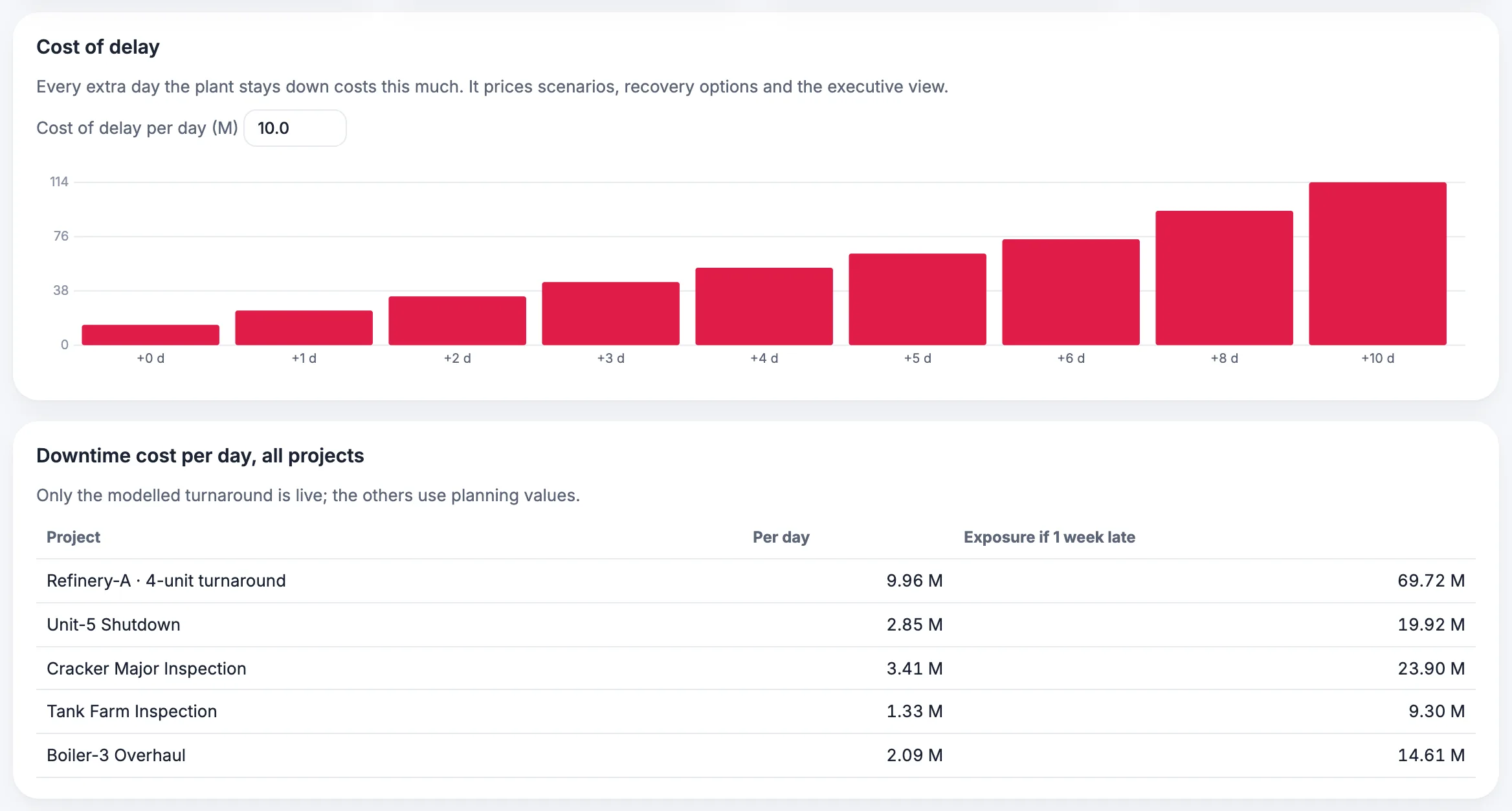 MaintWiz: cost of delay and downtime cost per day across projects