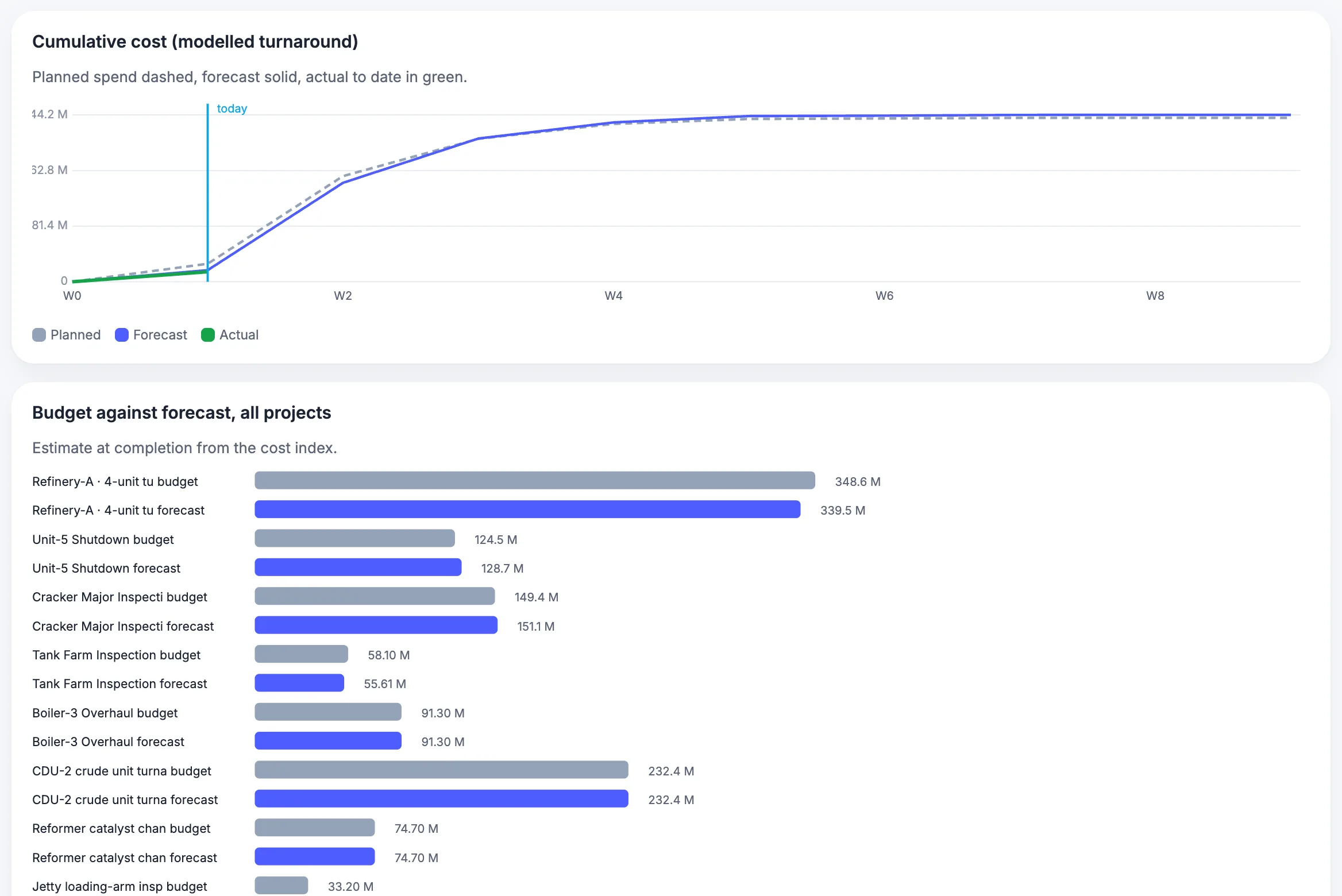 MaintWiz: cumulative cost curve and budget against forecast for all projects
