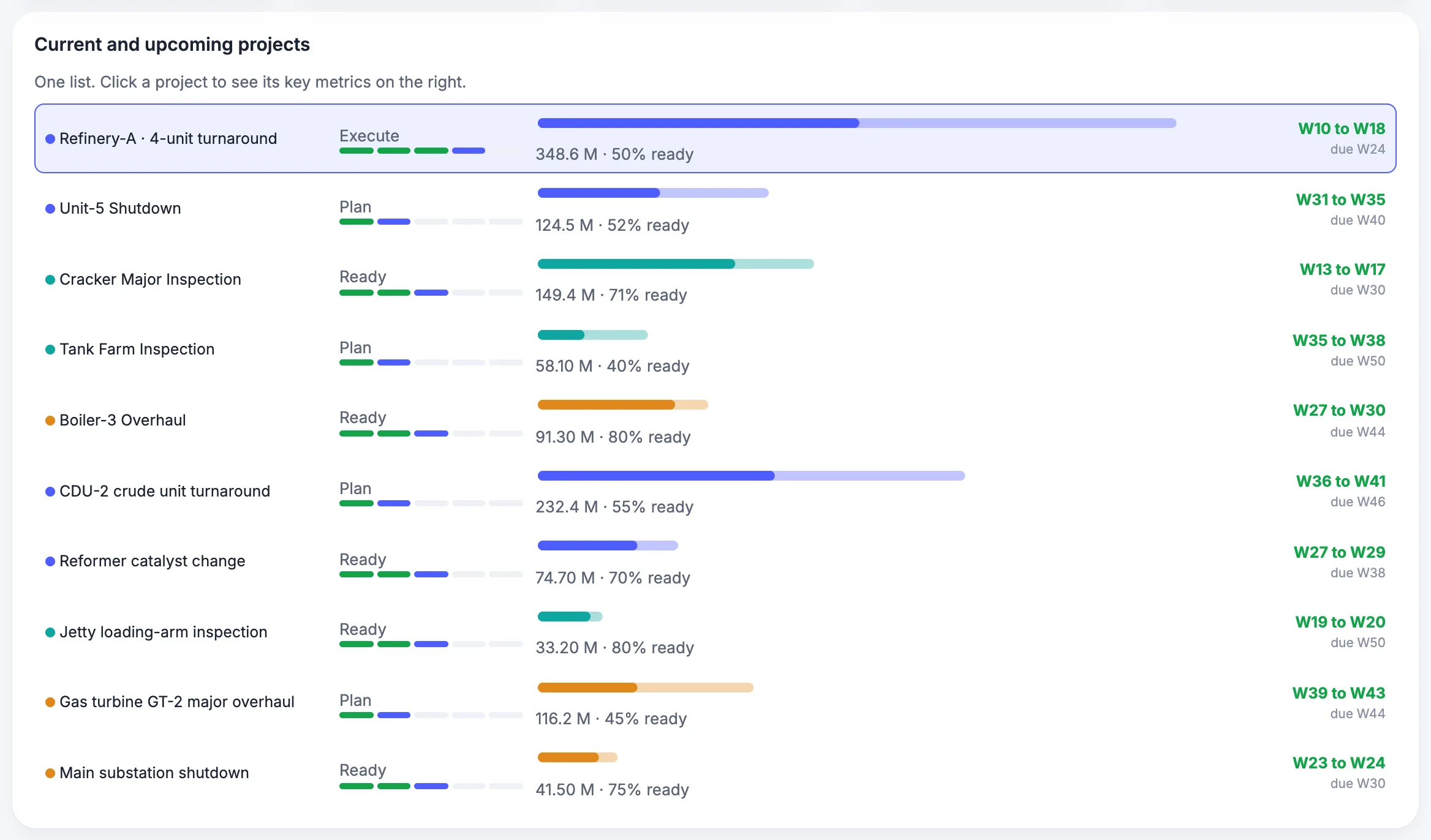 MaintWiz: table of current and upcoming shutdown projects with key measures