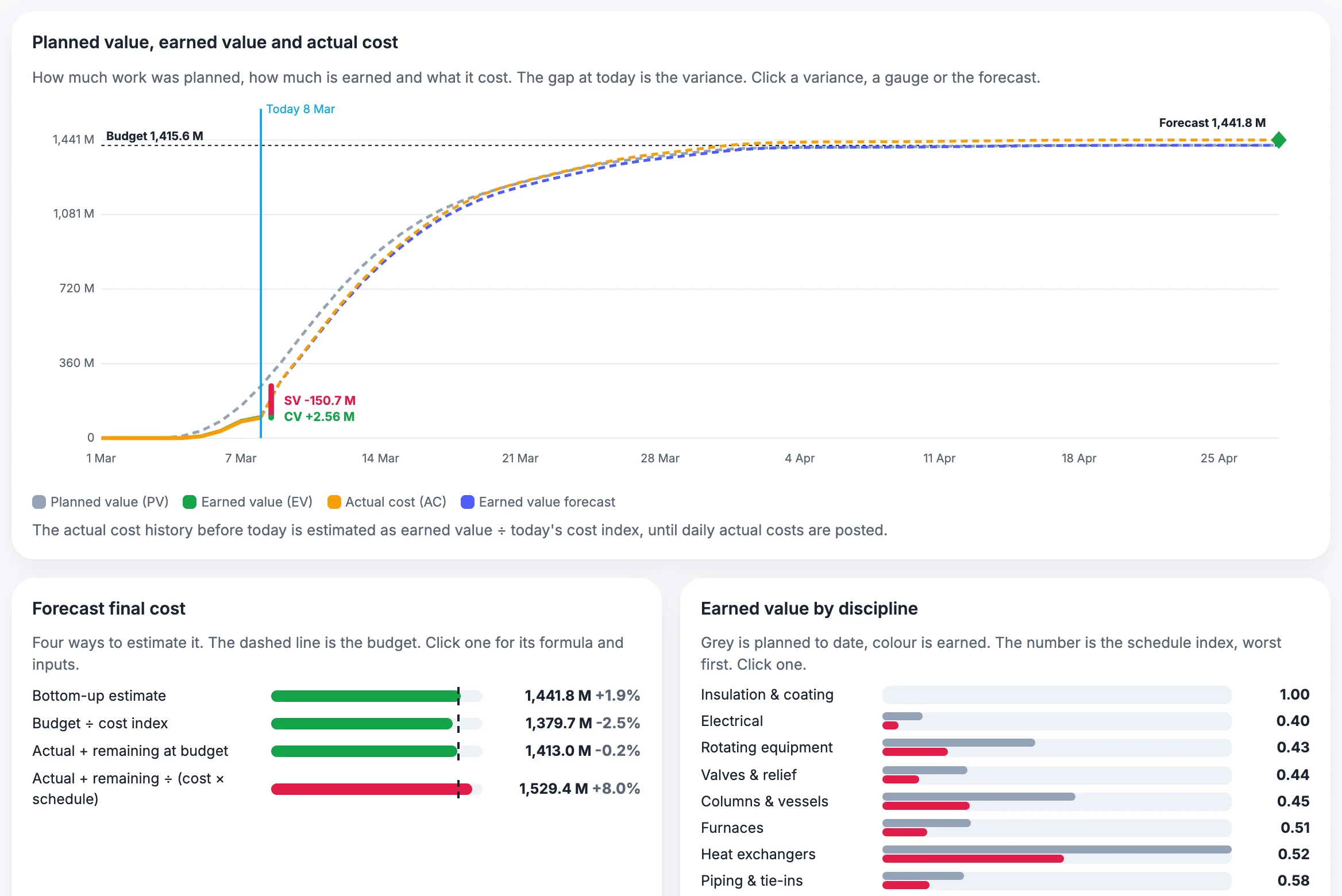 MaintWiz: earned value chart with planned value, earned value, actual cost and forecast methods