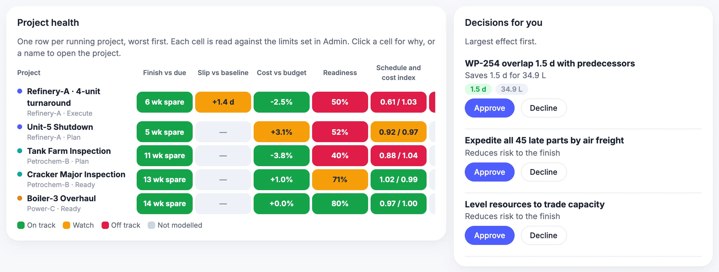 MaintWiz: executive overview with project health matrix and decisions waiting