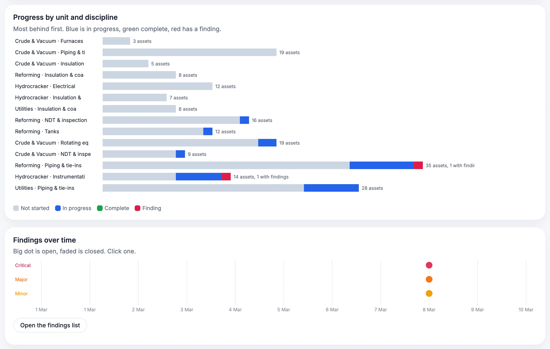 MaintWiz: findings over time by unit and discipline