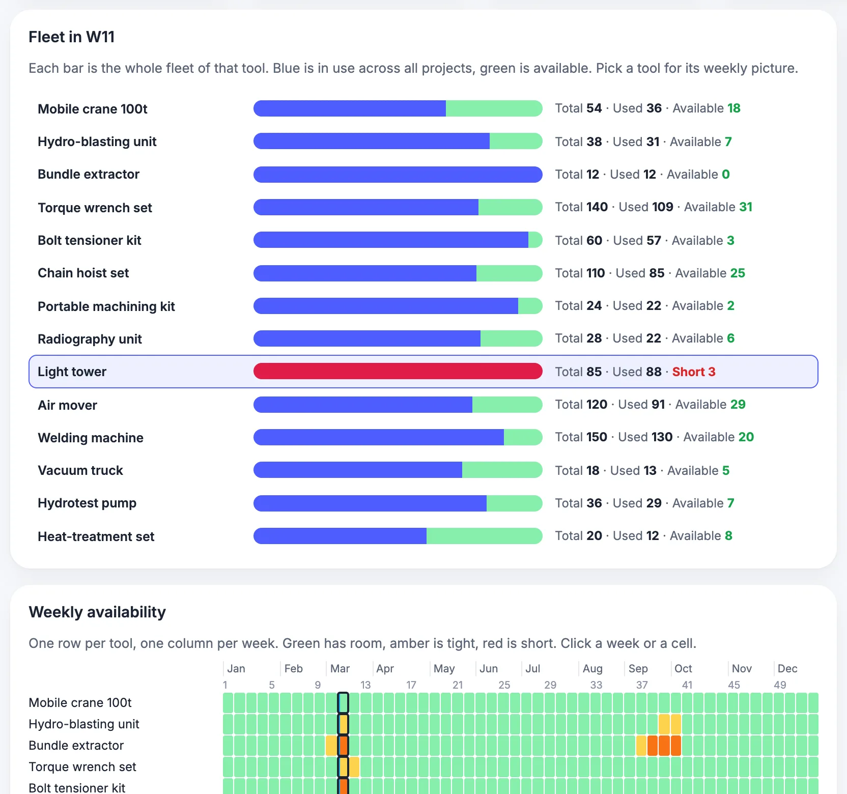 MaintWiz: fleet availability and heavy equipment by project