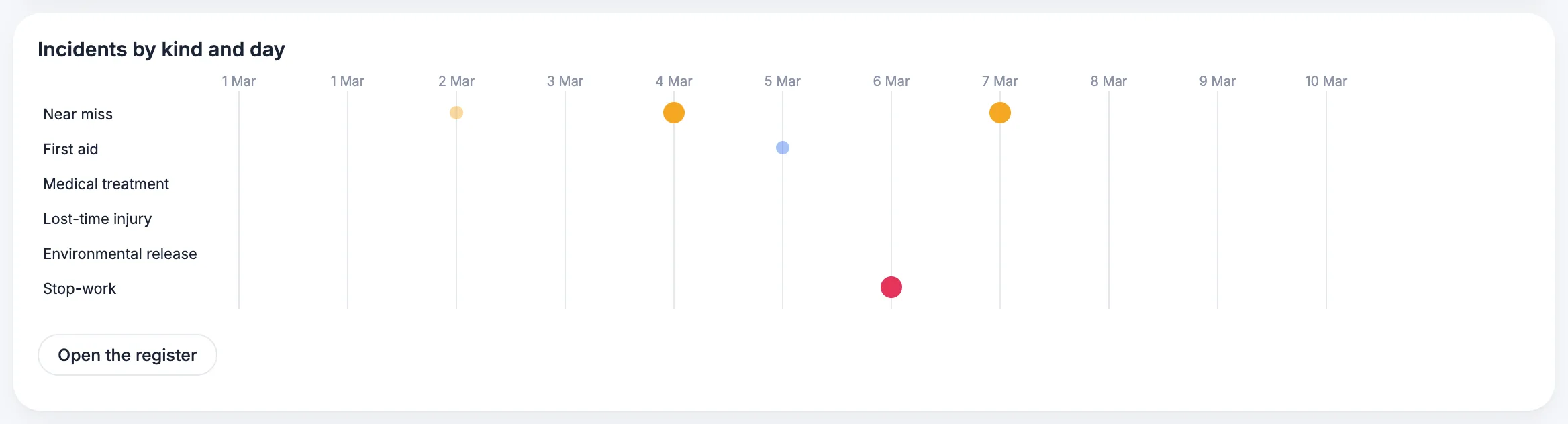 MaintWiz: incidents by kind and day during a shutdown
