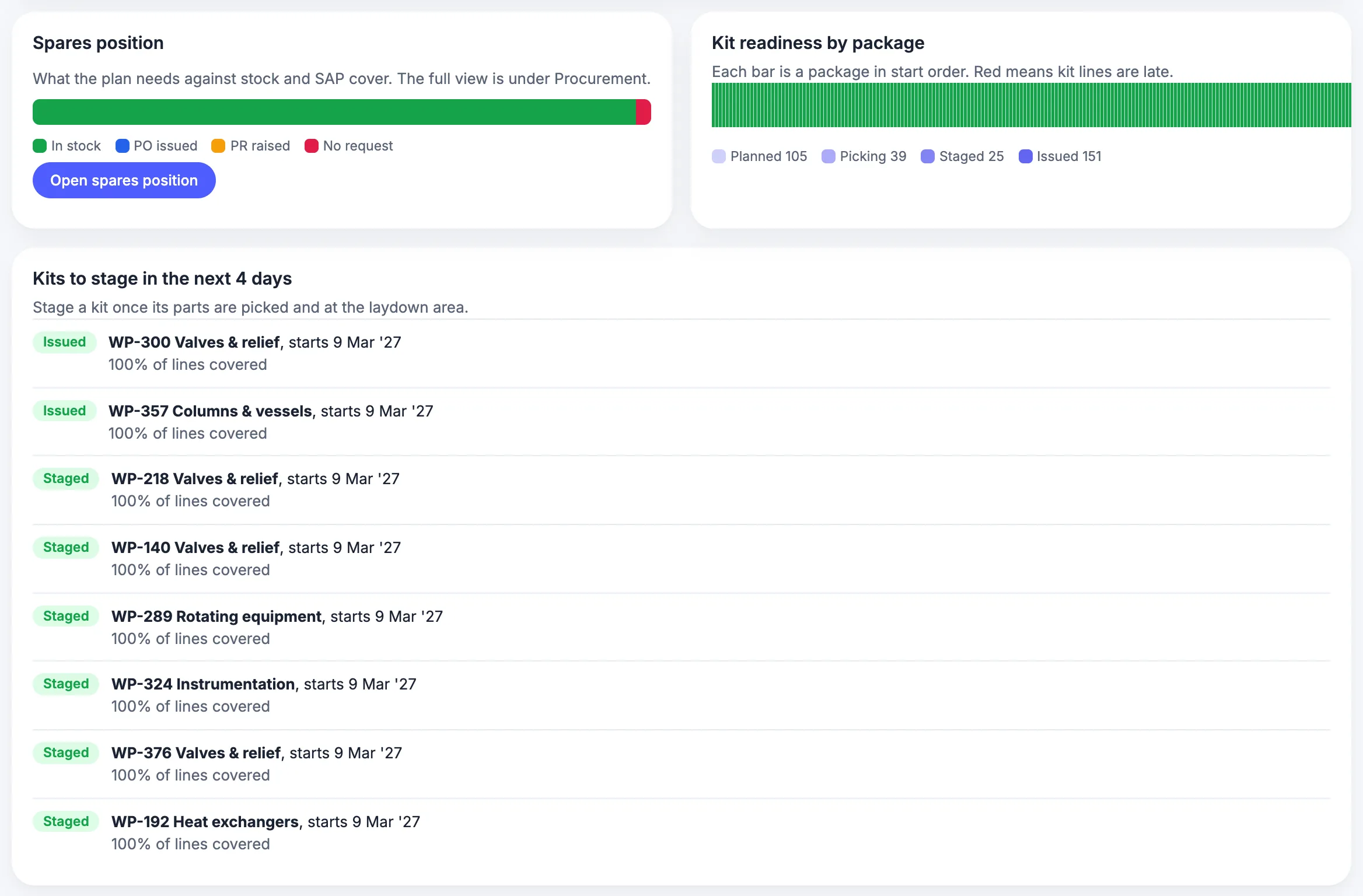MaintWiz: kit readiness by work package