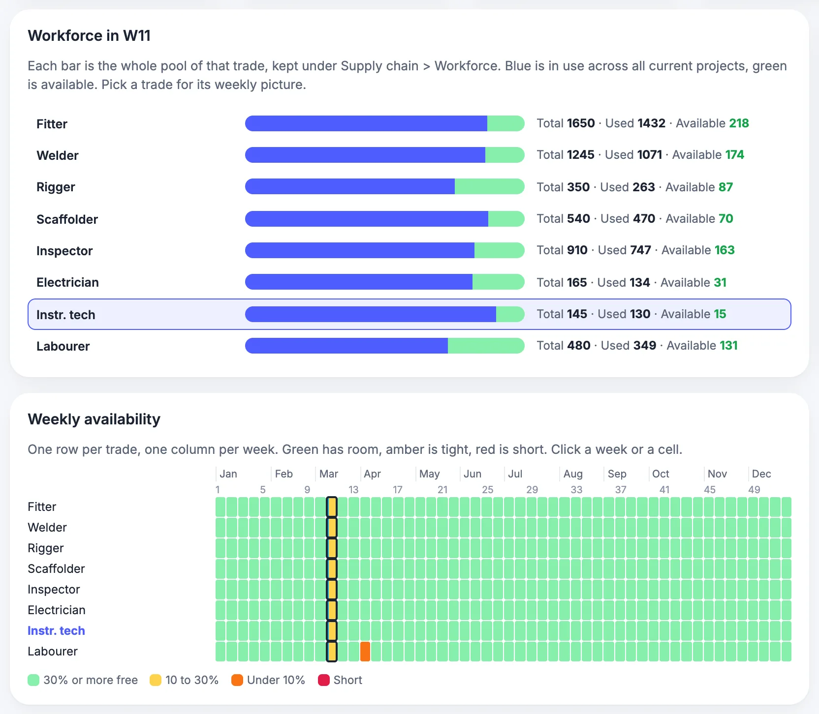 MaintWiz: workforce availability by trade by week
