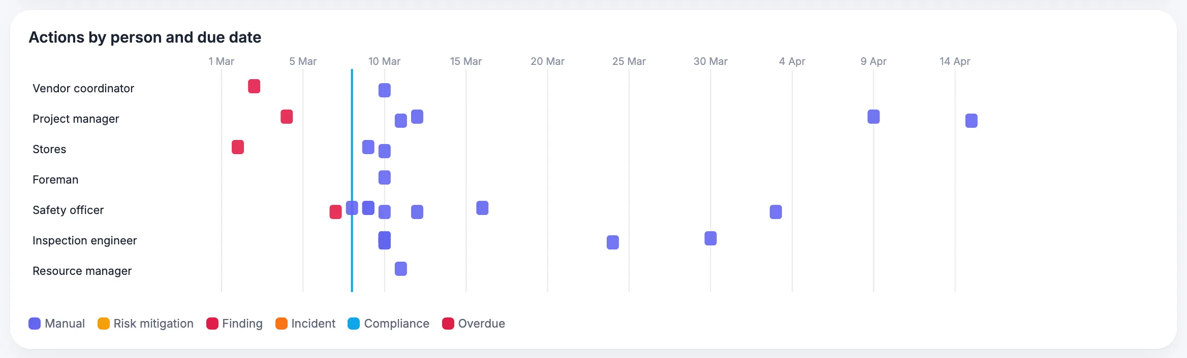 MaintWiz: open actions by owner and due date for a shutdown project
