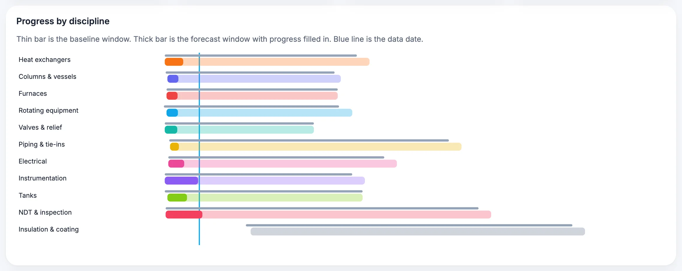MaintWiz: progress by discipline during execution