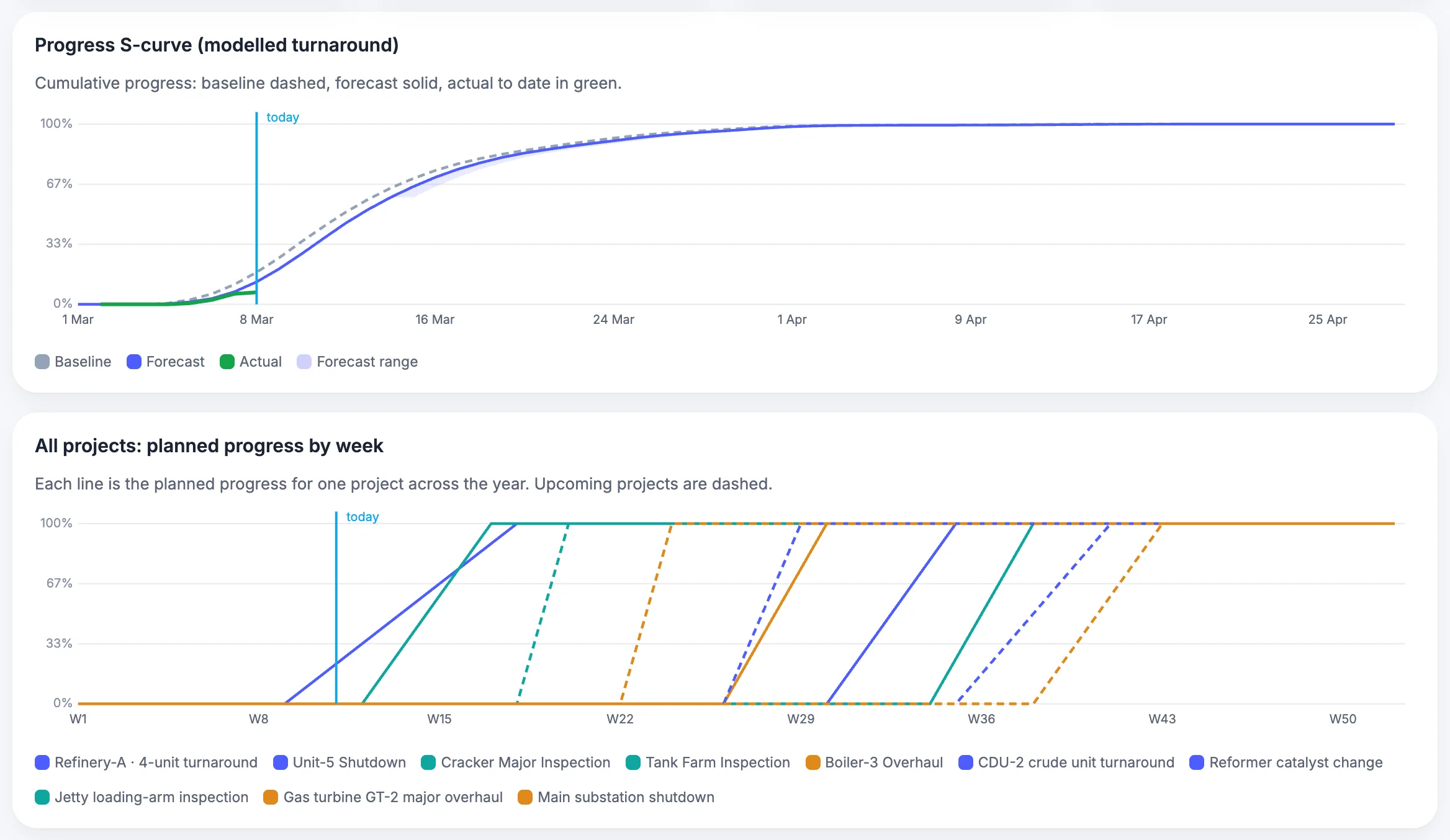 MaintWiz: progress S-curve of planned against actual progress