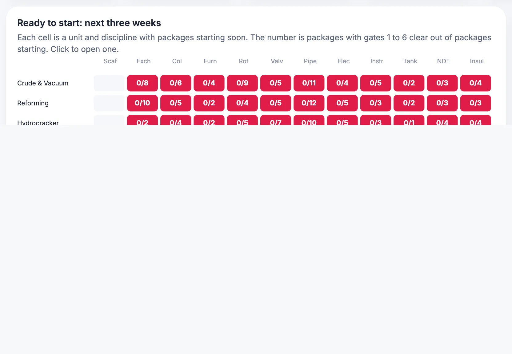 MaintWiz: project manager view of packages ready to start and what is in the way