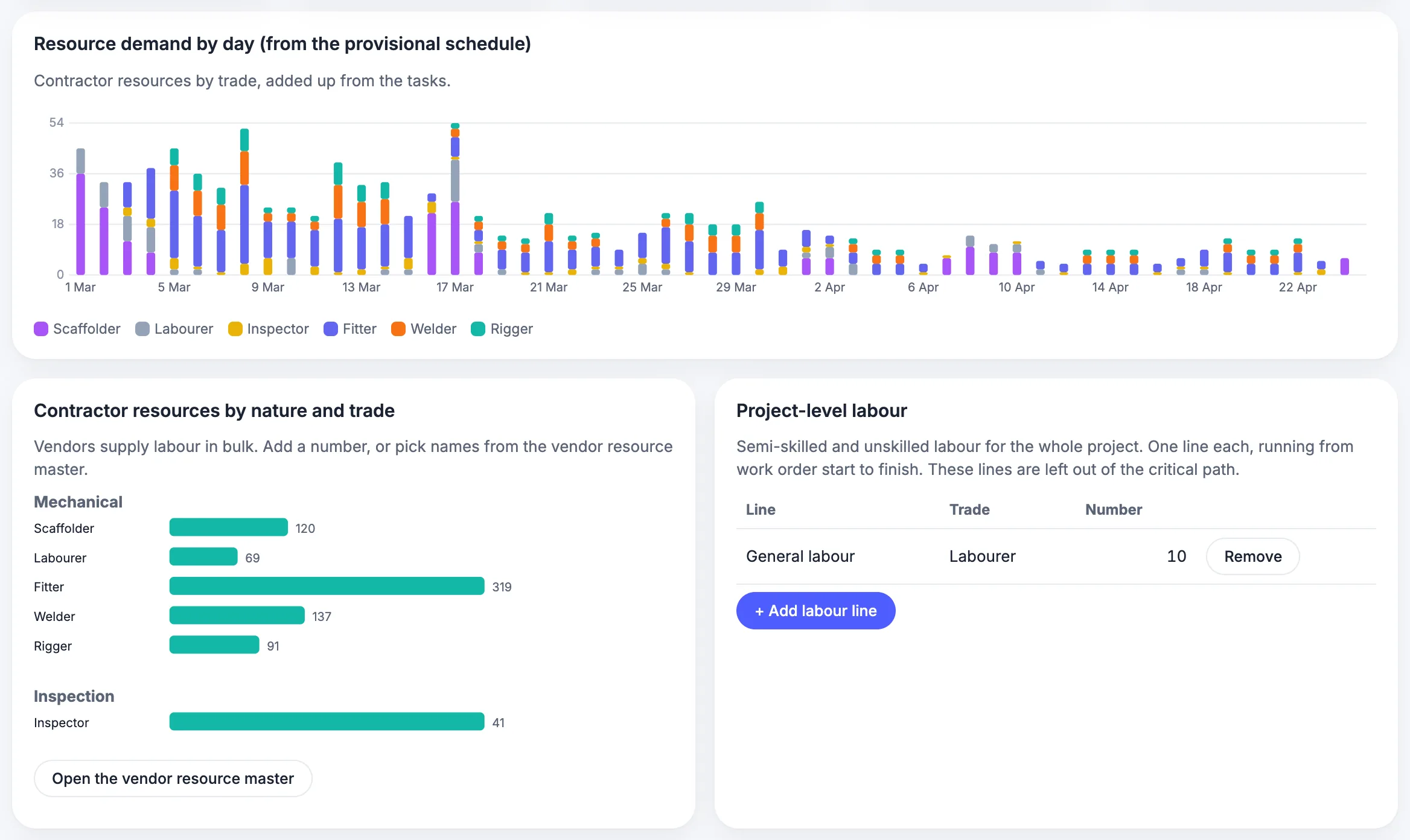 MaintWiz: resource demand by day and contractor resources by trade from the provisional schedule