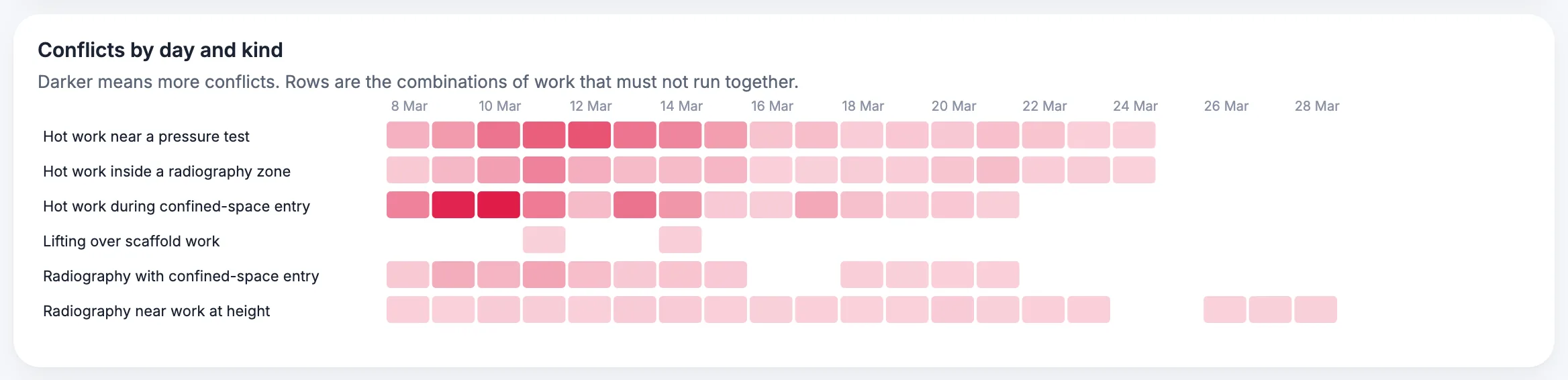 MaintWiz: safety board with conflicts by day and packages starting with a gate failing