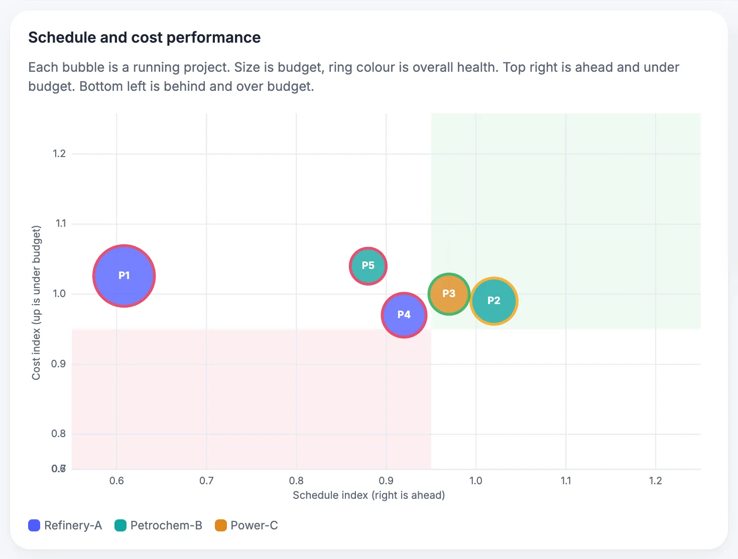 MaintWiz: bubble chart of schedule index against cost index for each project