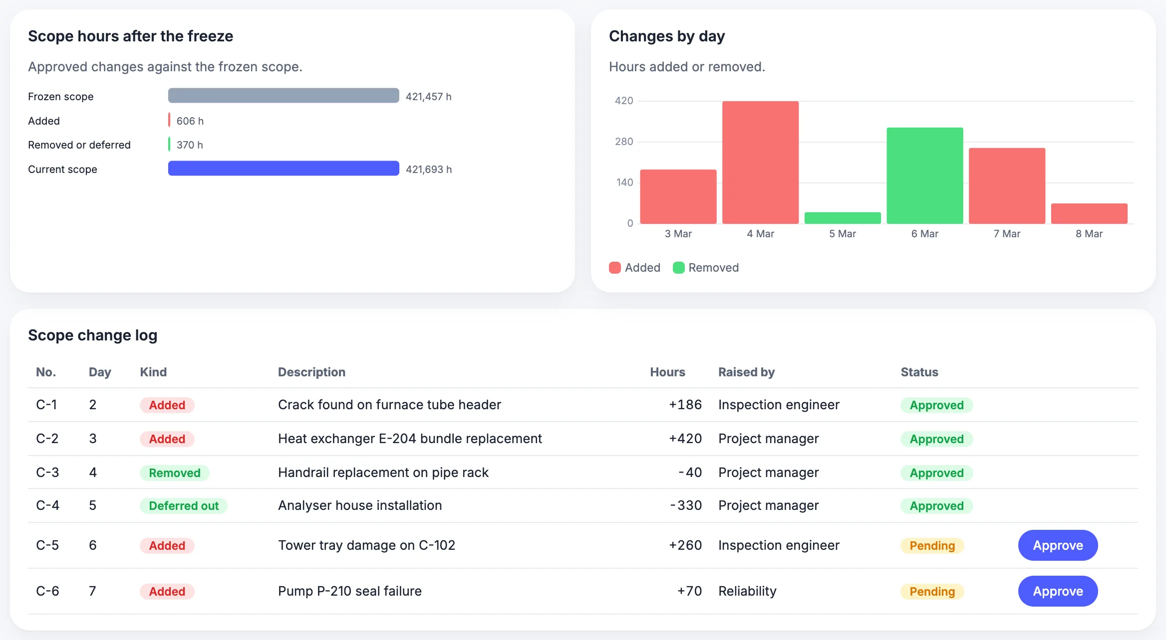 MaintWiz: scope hours added after the freeze and the change log