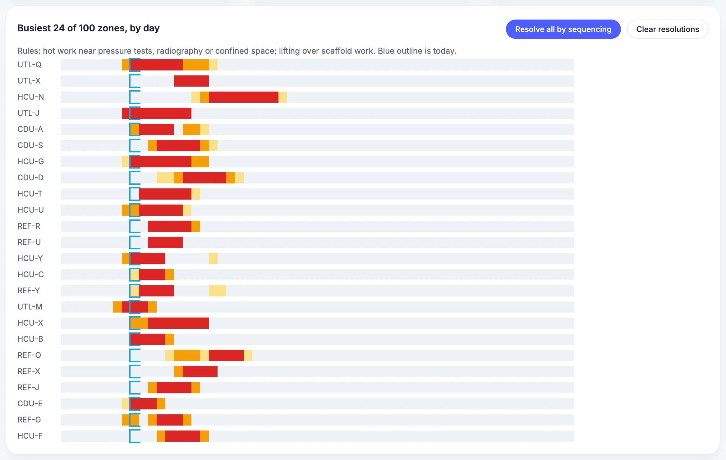 MaintWiz: simultaneous operations view with the busiest zones by day and the conflict list