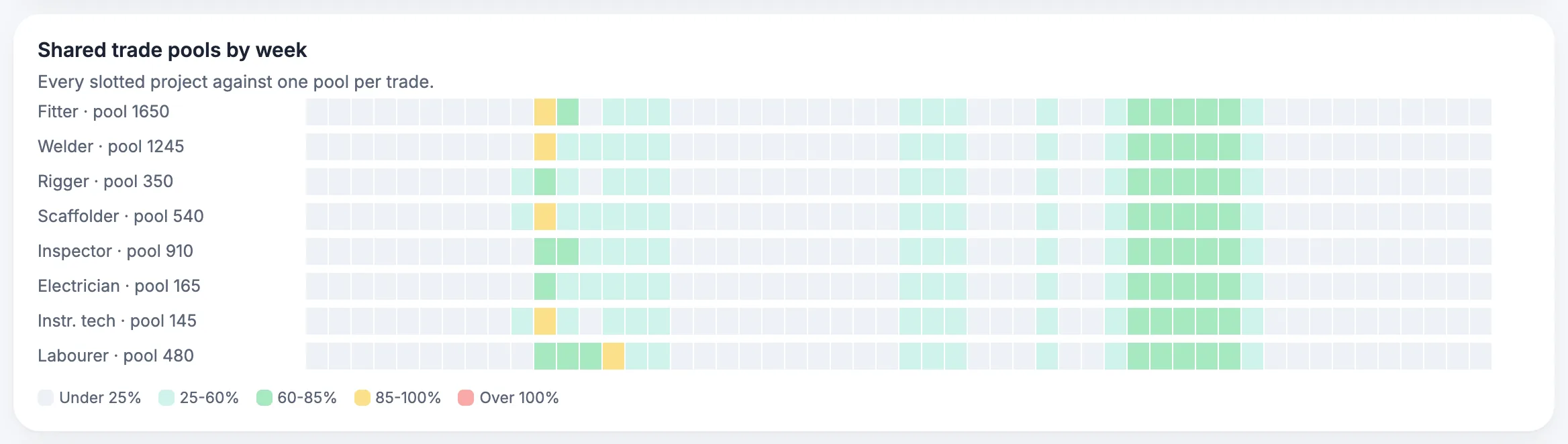 MaintWiz: slotting board with shared trade pools by week and conflicts