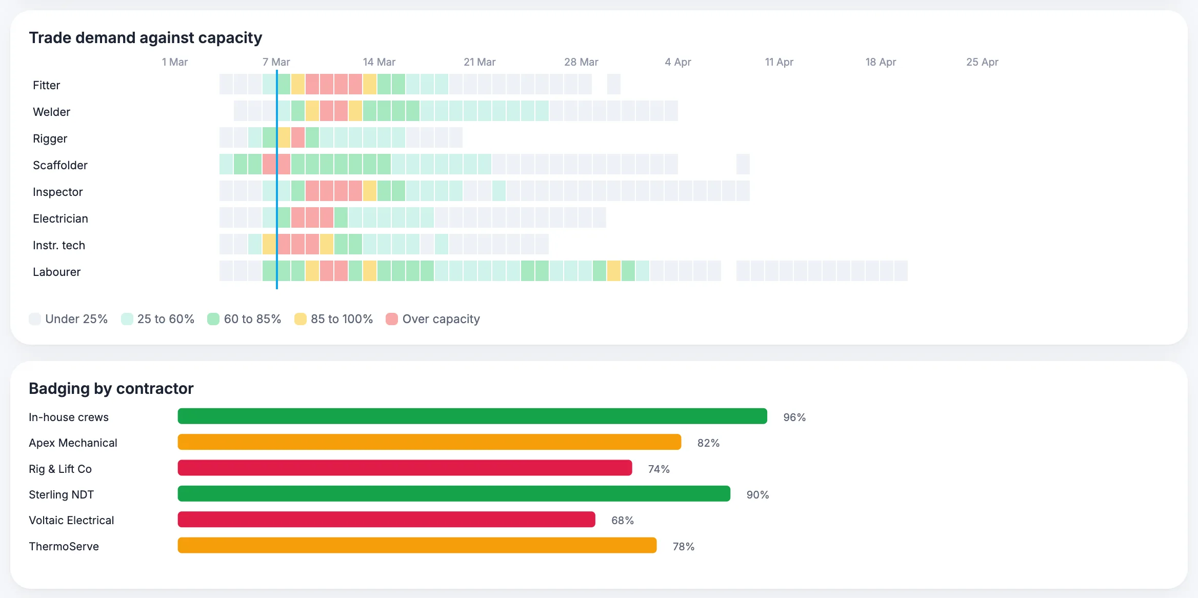 MaintWiz: trade demand against capacity and badging by contractor