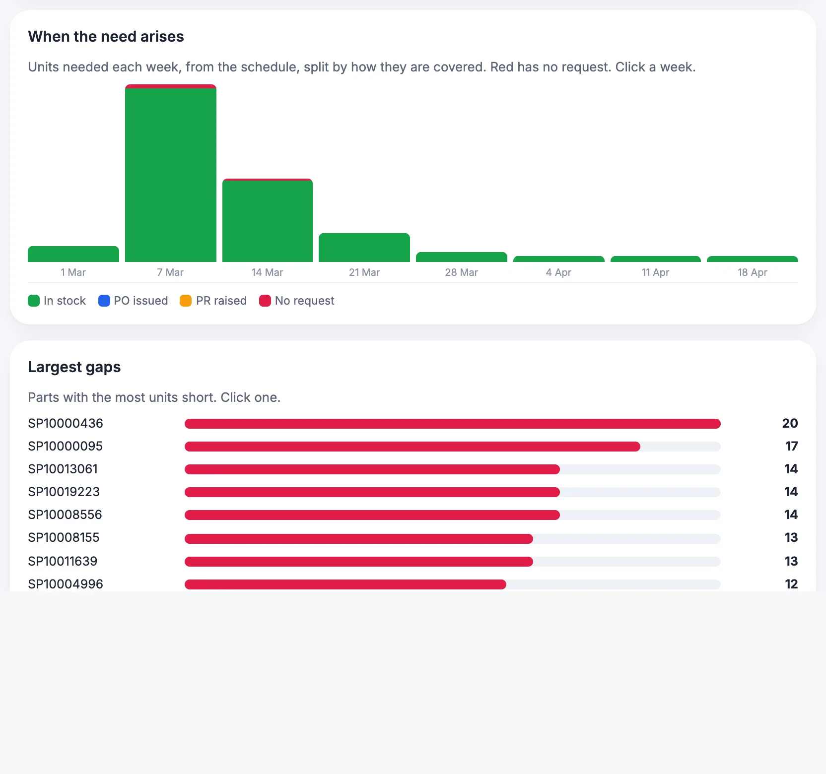 MaintWiz: weekly forecast of when spares are needed and the services pipeline