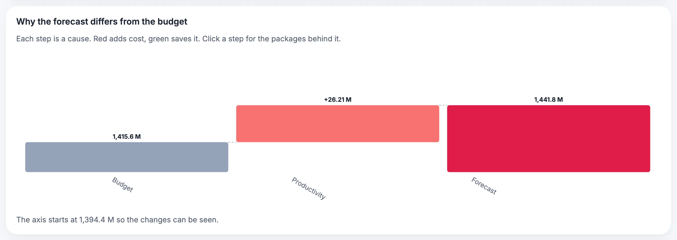 MaintWiz: steps showing why the cost forecast differs from the budget