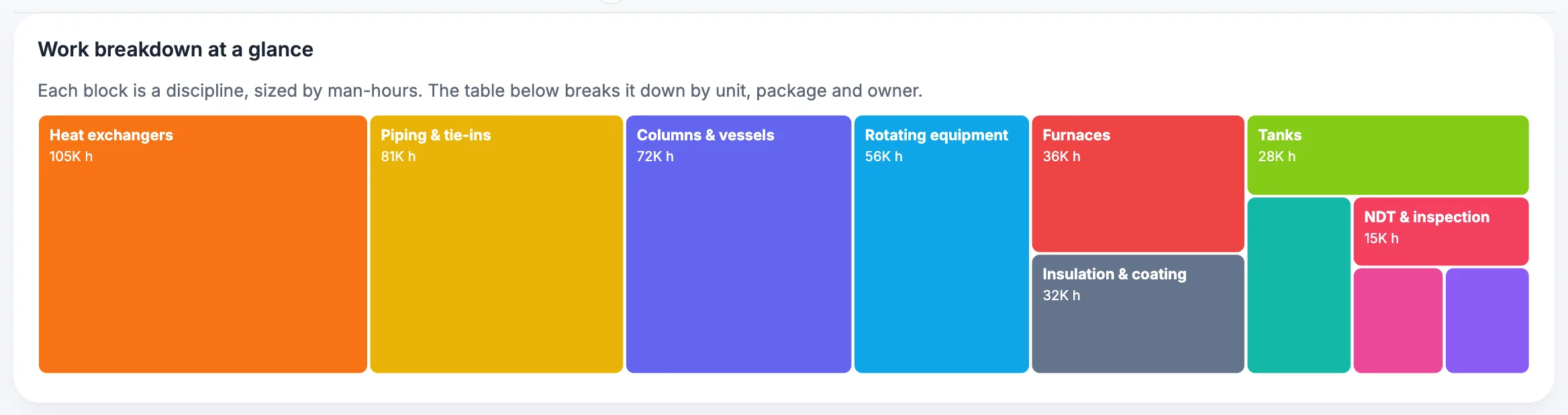 MaintWiz: work breakdown structure of a shutdown project