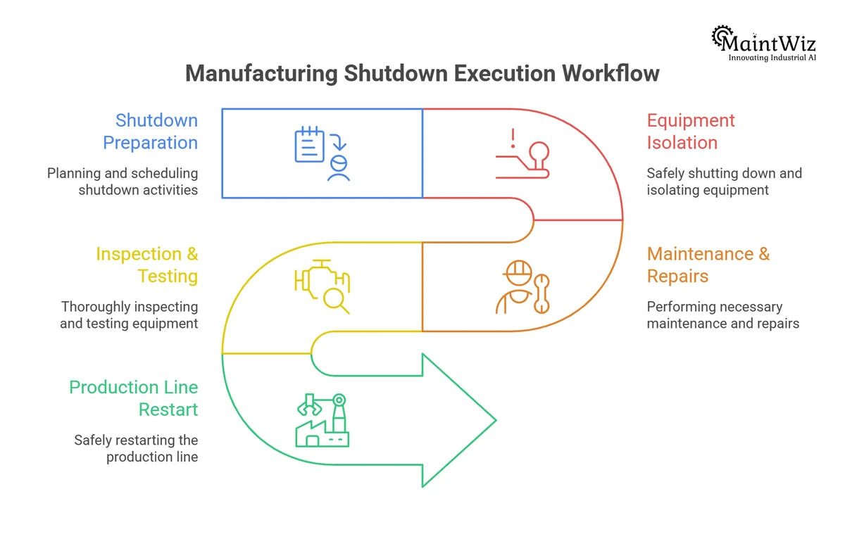 Manufacturing shutdown workflow: preparation, isolation, inspection and testing, repairs and line restart