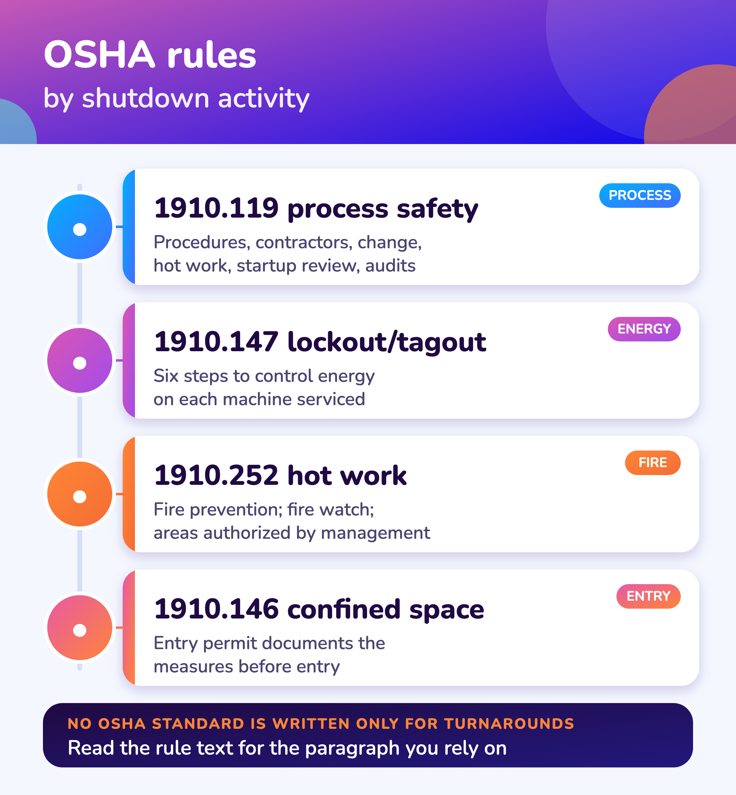 Matrix of shutdown activities against OSHA process safety management, lockout, confined space and hot work rules.