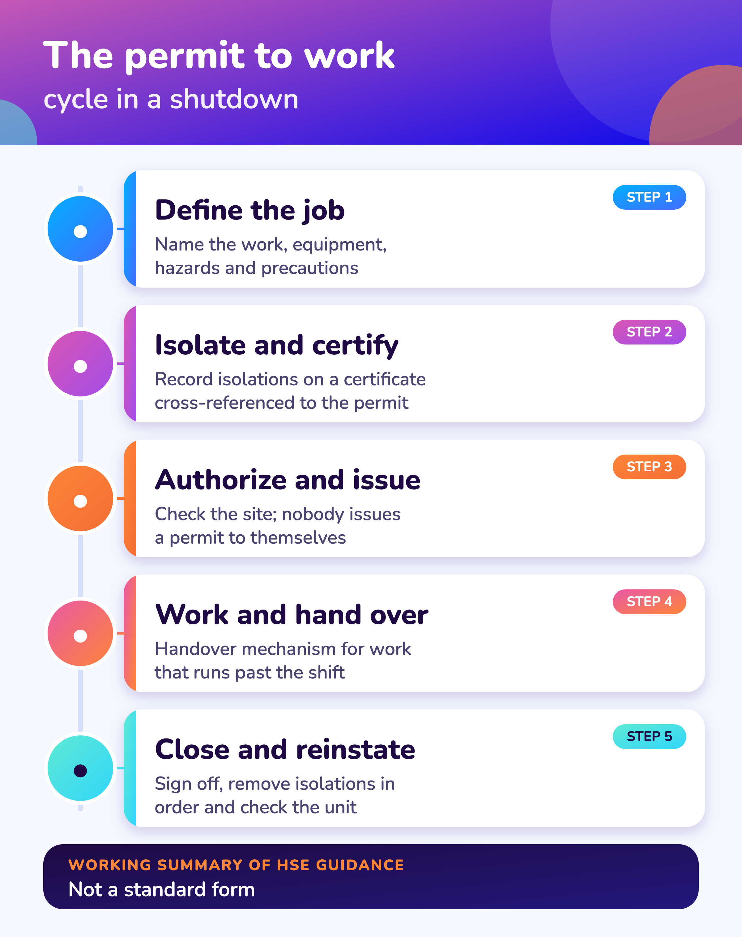 The five steps of a permit to work in a shutdown, from defining the job to closing the permit and reinstating.