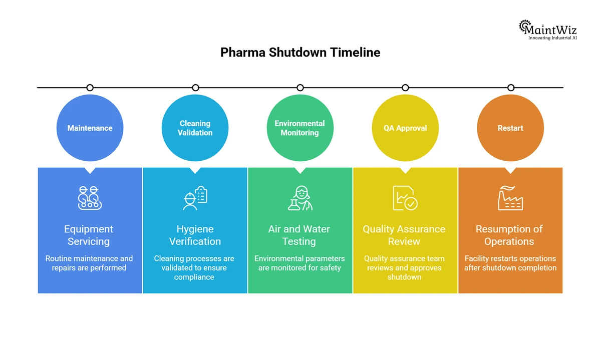 Pharmaceutical shutdown timeline: maintenance, cleaning validation, environmental monitoring, QA approval and restart
