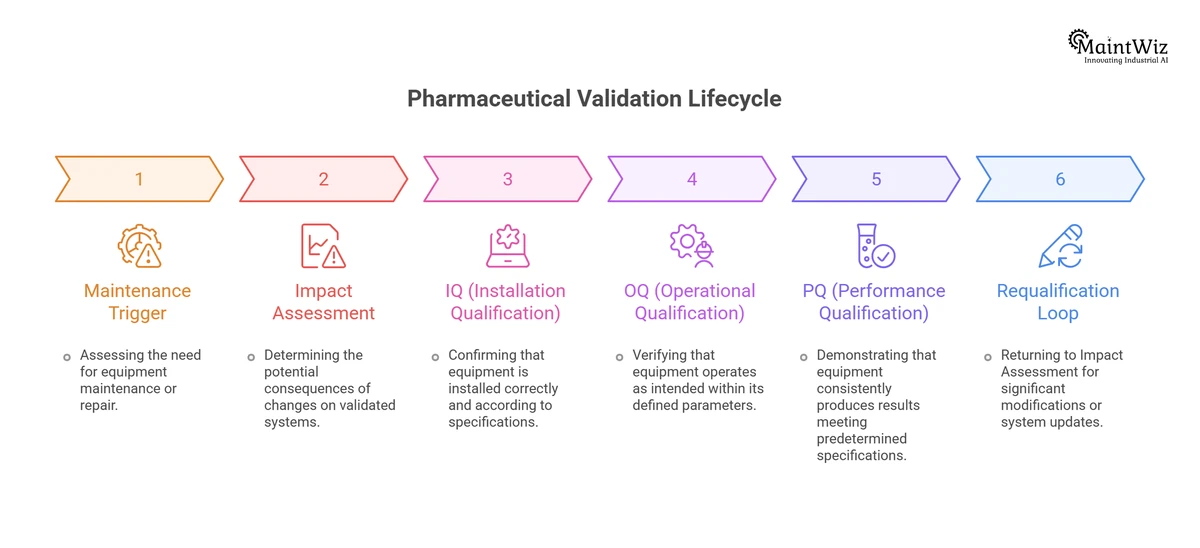 Pharmaceutical validation lifecycle: maintenance trigger, impact assessment, IQ, OQ, PQ and requalification loop