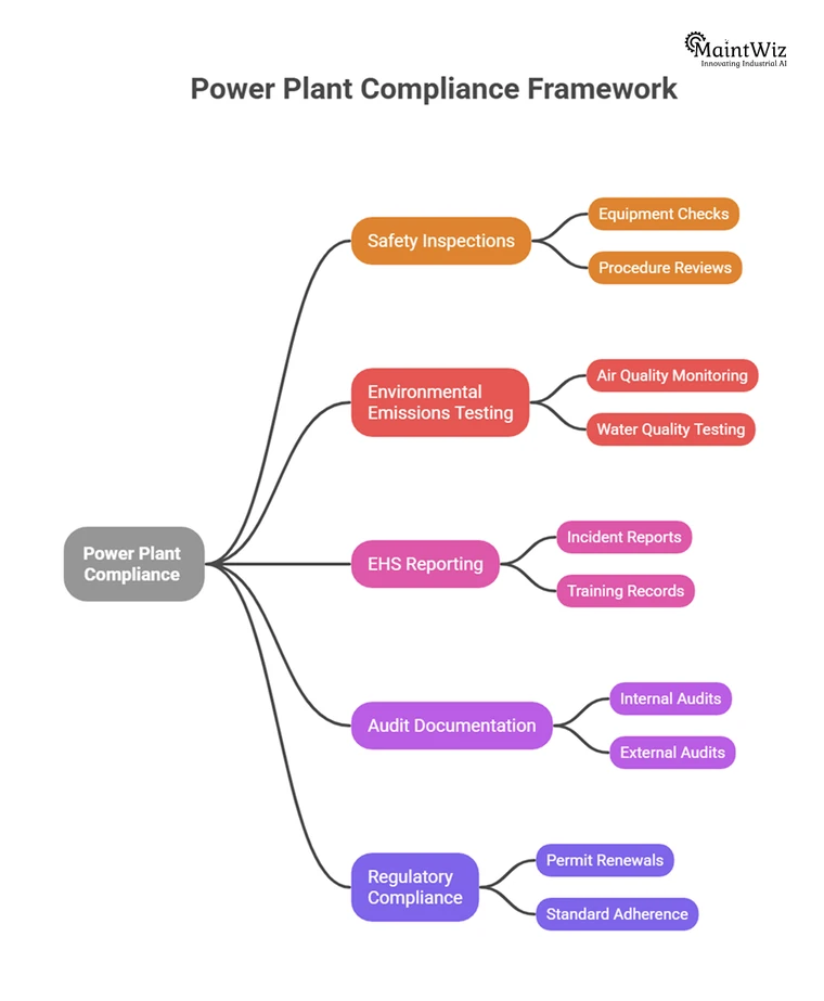 Mind map of power plant compliance items: safety inspections, emissions testing, EHS reporting, audit records and regulation